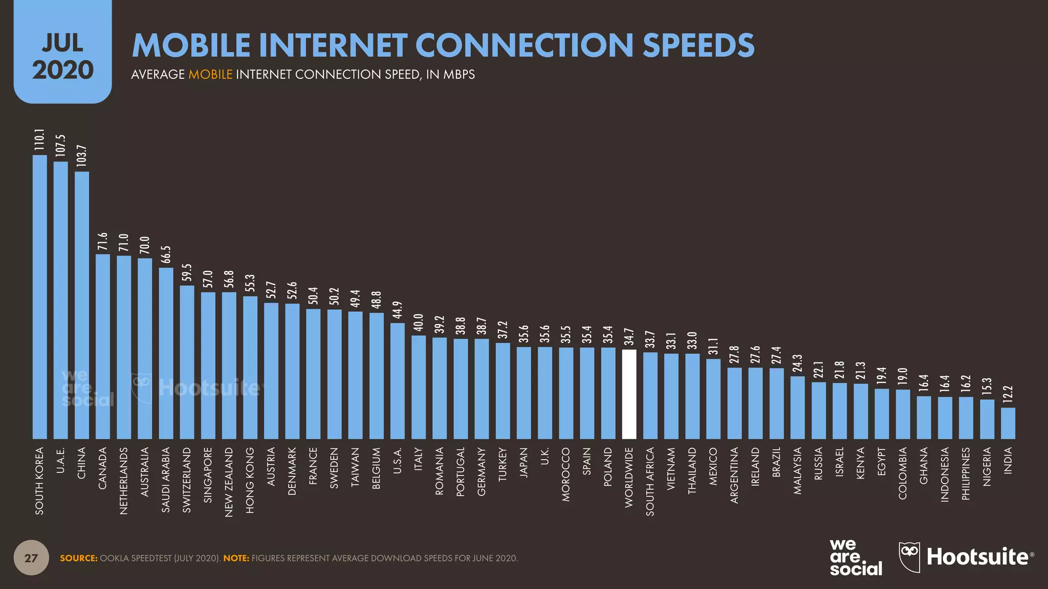 27
JUL
2020
SOURCE: OOKLA SPEEDTEST (JULY 2020). NOTE: FIGURES REPRESENT AVERAGE DOWNLOAD SPEEDS FOR JUNE 2020.
110.1
107.5
103.7
71.6
71.0
70.0
66.5
59.5
57.0
56.8
55.3
52.7
52.6
50.4
50.2
49.4
48.8
44.9
40.0
39.2
38.8
38.7
37.2
35.6
35.6
35.5
35.4
35.4
34.7
33.7
33.1
33.0
31.1
27.8
27.6
27.4
24.3
22.1
21.8
21.3
19.4
19.0
16.4
16.4
16.2
15.3
12.2
SOUTHKOREA
U.A.E.
CHINA
CANADA
NETHERLANDS
AUSTRALIA
SAUDIARABIA
SWITZERLAND
SINGAPORE
NEWZEALAND
HONGKONG
AUSTRIA
DENMARK
FRANCE
SWEDEN
TAIWAN
BELGIUM
U.S.A.
ITALY
ROMANIA
PORTUGAL
GERMANY
TURKEY
JAPAN
U.K.
MOROCCO
SPAIN
POLAND
WORLDWIDE
SOUTHAFRICA
VIETNAM
THAILAND
MEXICO
ARGENTINA
IRELAND
BRAZIL
MALAYSIA
RUSSIA
ISRAEL
KENYA
EGYPT
COLOMBIA
GHANA
INDONESIA
PHILIPPINES
NIGERIA
INDIA
AVERAGE MOBILE INTERNET CONNECTION SPEED, IN MBPS
MOBILE INTERNET CONNECTION SPEEDS
 