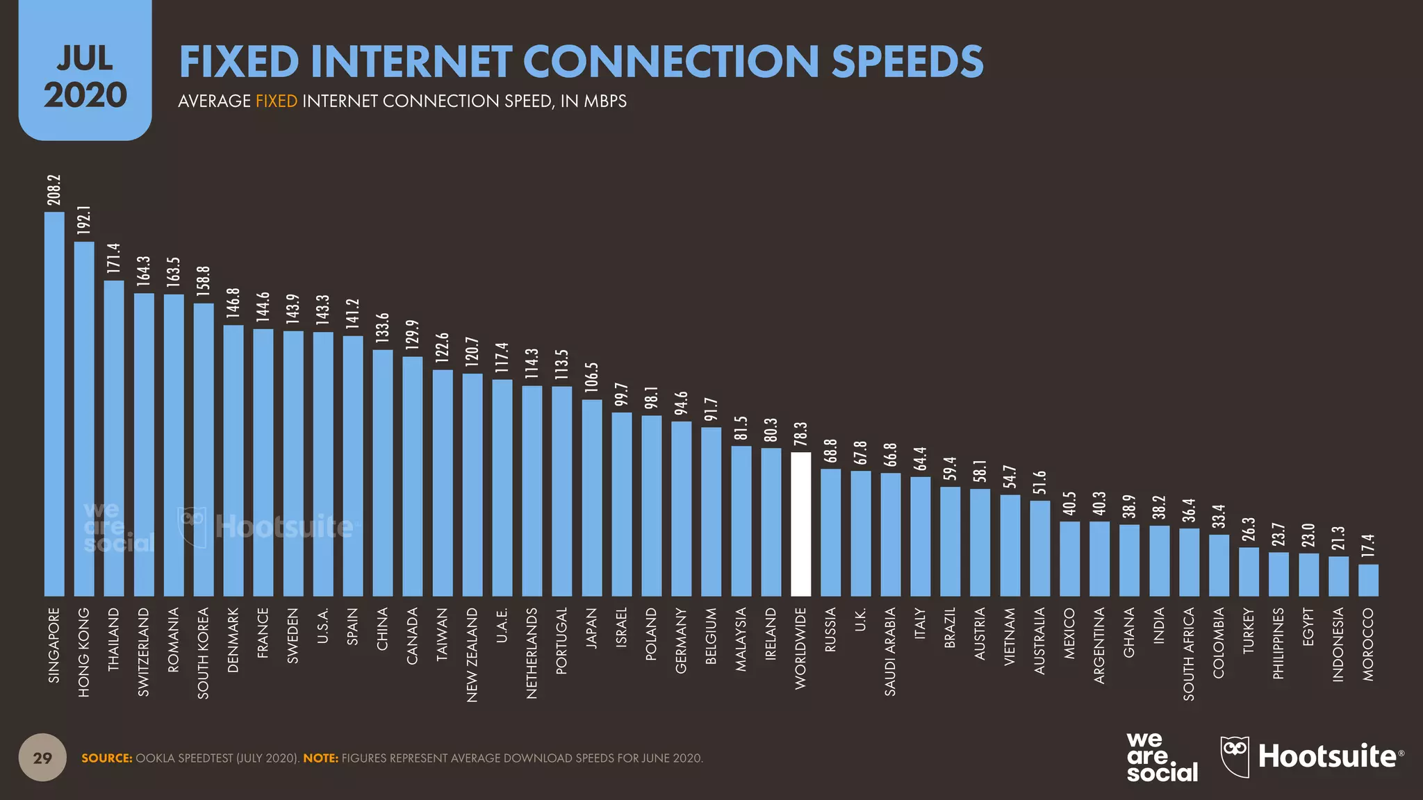 29
JUL
2020
SOURCE: OOKLA SPEEDTEST (JULY 2020). NOTE: FIGURES REPRESENT AVERAGE DOWNLOAD SPEEDS FOR JUNE 2020.
208.2
192.1
171.4
164.3
163.5
158.8
146.8
144.6
143.9
143.3
141.2
133.6
129.9
122.6
120.7
117.4
114.3
113.5
106.5
99.7
98.1
94.6
91.7
81.5
80.3
78.3
68.8
67.8
66.8
64.4
59.4
58.1
54.7
51.6
40.5
40.3
38.9
38.2
36.4
33.4
26.3
23.7
23.0
21.3
17.4
SINGAPORE
HONGKONG
THAILAND
SWITZERLAND
ROMANIA
SOUTHKOREA
DENMARK
FRANCE
SWEDEN
U.S.A.
SPAIN
CHINA
CANADA
TAIWAN
NEWZEALAND
U.A.E.
NETHERLANDS
PORTUGAL
JAPAN
ISRAEL
POLAND
GERMANY
BELGIUM
MALAYSIA
IRELAND
WORLDWIDE
RUSSIA
U.K.
SAUDIARABIA
ITALY
BRAZIL
AUSTRIA
VIETNAM
AUSTRALIA
MEXICO
ARGENTINA
GHANA
INDIA
SOUTHAFRICA
COLOMBIA
TURKEY
PHILIPPINES
EGYPT
INDONESIA
MOROCCO
AVERAGE FIXED INTERNET CONNECTION SPEED, IN MBPS
FIXED INTERNET CONNECTION SPEEDS
 