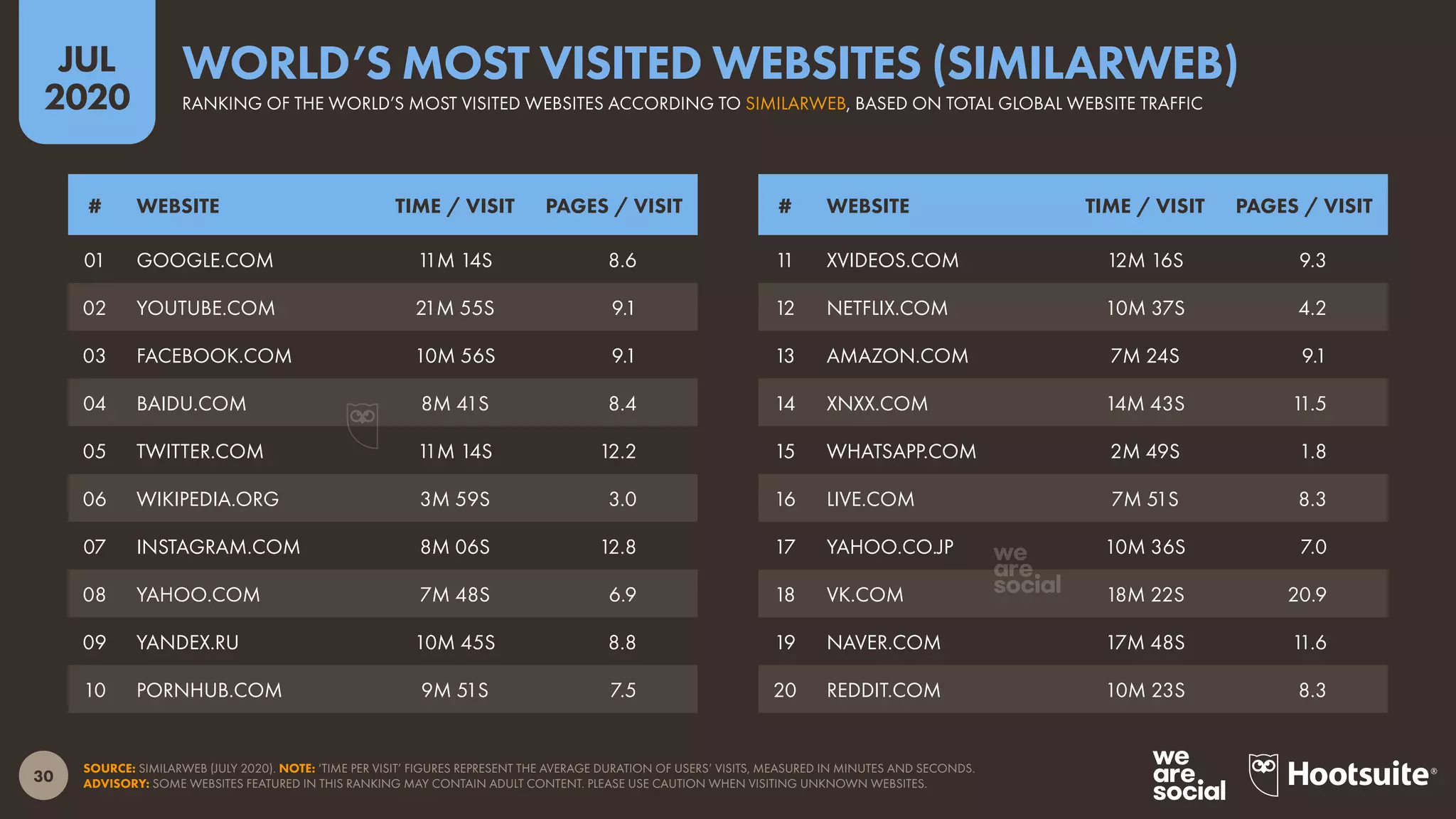 30
JUL
2020
SOURCE: SIMILARWEB (JULY 2020). NOTE: ‘TIME PER VISIT’ FIGURES REPRESENT THE AVERAGE DURATION OF USERS’ VISITS, MEASURED IN MINUTES AND SECONDS.
ADVISORY: SOME WEBSITES FEATURED IN THIS RANKING MAY CONTAIN ADULT CONTENT. PLEASE USE CAUTION WHEN VISITING UNKNOWN WEBSITES.
# WEBSITE TIME / VISIT PAGES / VISIT # WEBSITE TIME / VISIT PAGES / VISIT
01 GOOGLE.COM 11M 14S 8.6
02 YOUTUBE.COM 21M 55S 9.1
03 FACEBOOK.COM 10M 56S 9.1
04 BAIDU.COM 8M 41S 8.4
05 TWITTER.COM 11M 14S 12.2
06 WIKIPEDIA.ORG 3M 59S 3.0
07 INSTAGRAM.COM 8M 06S 12.8
08 YAHOO.COM 7M 48S 6.9
09 YANDEX.RU 10M 45S 8.8
10 PORNHUB.COM 9M 51S 7.5
11 XVIDEOS.COM 12M 16S 9.3
12 NETFLIX.COM 10M 37S 4.2
13 AMAZON.COM 7M 24S 9.1
14 XNXX.COM 14M 43S 11.5
15 WHATSAPP.COM 2M 49S 1.8
16 LIVE.COM 7M 51S 8.3
17 YAHOO.CO.JP 10M 36S 7.0
18 VK.COM 18M 22S 20.9
19 NAVER.COM 17M 48S 11.6
20 REDDIT.COM 10M 23S 8.3
RANKING OF THE WORLD’S MOST VISITED WEBSITES ACCORDING TO SIMILARWEB, BASED ON TOTAL GLOBAL WEBSITE TRAFFIC
WORLD’S MOST VISITED WEBSITES (SIMILARWEB)
 