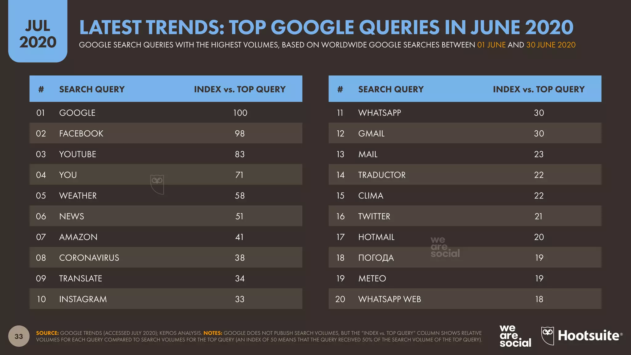 33
JUL
2020
SOURCE: GOOGLE TRENDS (ACCESSED JULY 2020); KEPIOS ANALYSIS. NOTES: GOOGLE DOES NOT PUBLISH SEARCH VOLUMES, BUT THE “INDEX vs. TOP QUERY” COLUMN SHOWS RELATIVE
VOLUMES FOR EACH QUERY COMPARED TO SEARCH VOLUMES FOR THE TOP QUERY (AN INDEX OF 50 MEANS THAT THE QUERY RECEIVED 50% OF THE SEARCH VOLUME OF THE TOP QUERY).
# SEARCH QUERY INDEX vs. TOP QUERY# SEARCH QUERY INDEX vs. TOP QUERY
11 WHATSAPP 30
12 GMAIL 30
13 MAIL 23
14 TRADUCTOR 22
15 CLIMA 22
16 TWITTER 21
17 HOTMAIL 20
18 ПОГОДА 19
19 METEO 19
20 WHATSAPP WEB 18
01 GOOGLE 100
02 FACEBOOK 98
03 YOUTUBE 83
04 YOU 71
05 WEATHER 58
06 NEWS 51
07 AMAZON 41
08 CORONAVIRUS 38
09 TRANSLATE 34
10 INSTAGRAM 33
GOOGLE SEARCH QUERIES WITH THE HIGHEST VOLUMES, BASED ON WORLDWIDE GOOGLE SEARCHES BETWEEN 01 JUNE AND 30 JUNE 2020
LATEST TRENDS: TOP GOOGLE QUERIES IN JUNE 2020
 
