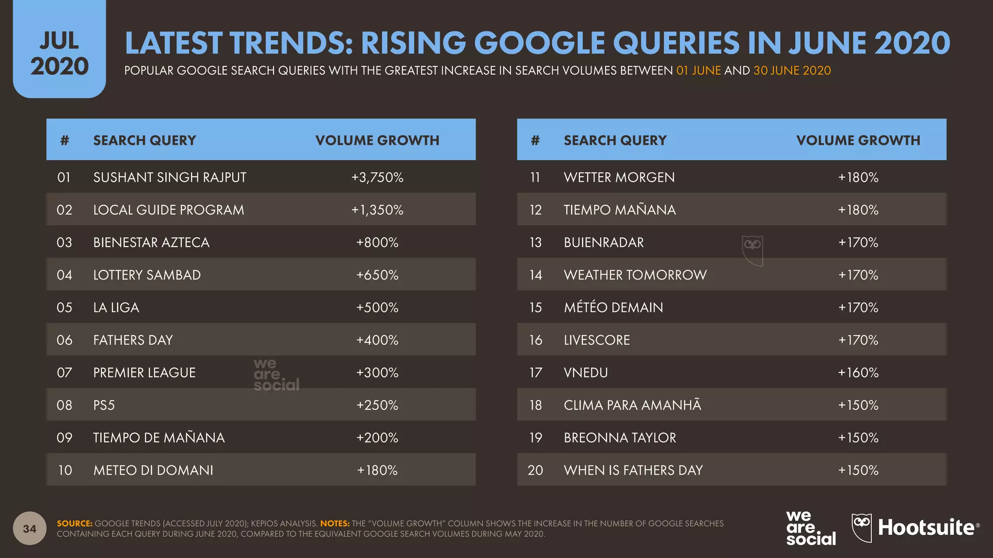 34
JUL
2020
SOURCE: GOOGLE TRENDS (ACCESSED JULY 2020); KEPIOS ANALYSIS. NOTES: THE “VOLUME GROWTH” COLUMN SHOWS THE INCREASE IN THE NUMBER OF GOOGLE SEARCHES
CONTAINING EACH QUERY DURING JUNE 2020, COMPARED TO THE EQUIVALENT GOOGLE SEARCH VOLUMES DURING MAY 2020.
# SEARCH QUERY VOLUME GROWTH# SEARCH QUERY VOLUME GROWTH
11 WETTER MORGEN +180%
12 TIEMPO MAÑANA +180%
13 BUIENRADAR +170%
14 WEATHER TOMORROW +170%
15 MÉTÉO DEMAIN +170%
16 LIVESCORE +170%
17 VNEDU +160%
18 CLIMA PARA AMANHÃ +150%
19 BREONNA TAYLOR +150%
20 WHEN IS FATHERS DAY +150%
01 SUSHANT SINGH RAJPUT +3,750%
02 LOCAL GUIDE PROGRAM +1,350%
03 BIENESTAR AZTECA +800%
04 LOTTERY SAMBAD +650%
05 LA LIGA +500%
06 FATHERS DAY +400%
07 PREMIER LEAGUE +300%
08 PS5 +250%
09 TIEMPO DE MAÑANA +200%
10 METEO DI DOMANI +180%
POPULAR GOOGLE SEARCH QUERIES WITH THE GREATEST INCREASE IN SEARCH VOLUMES BETWEEN 01 JUNE AND 30 JUNE 2020
LATEST TRENDS: RISING GOOGLE QUERIES IN JUNE 2020
 