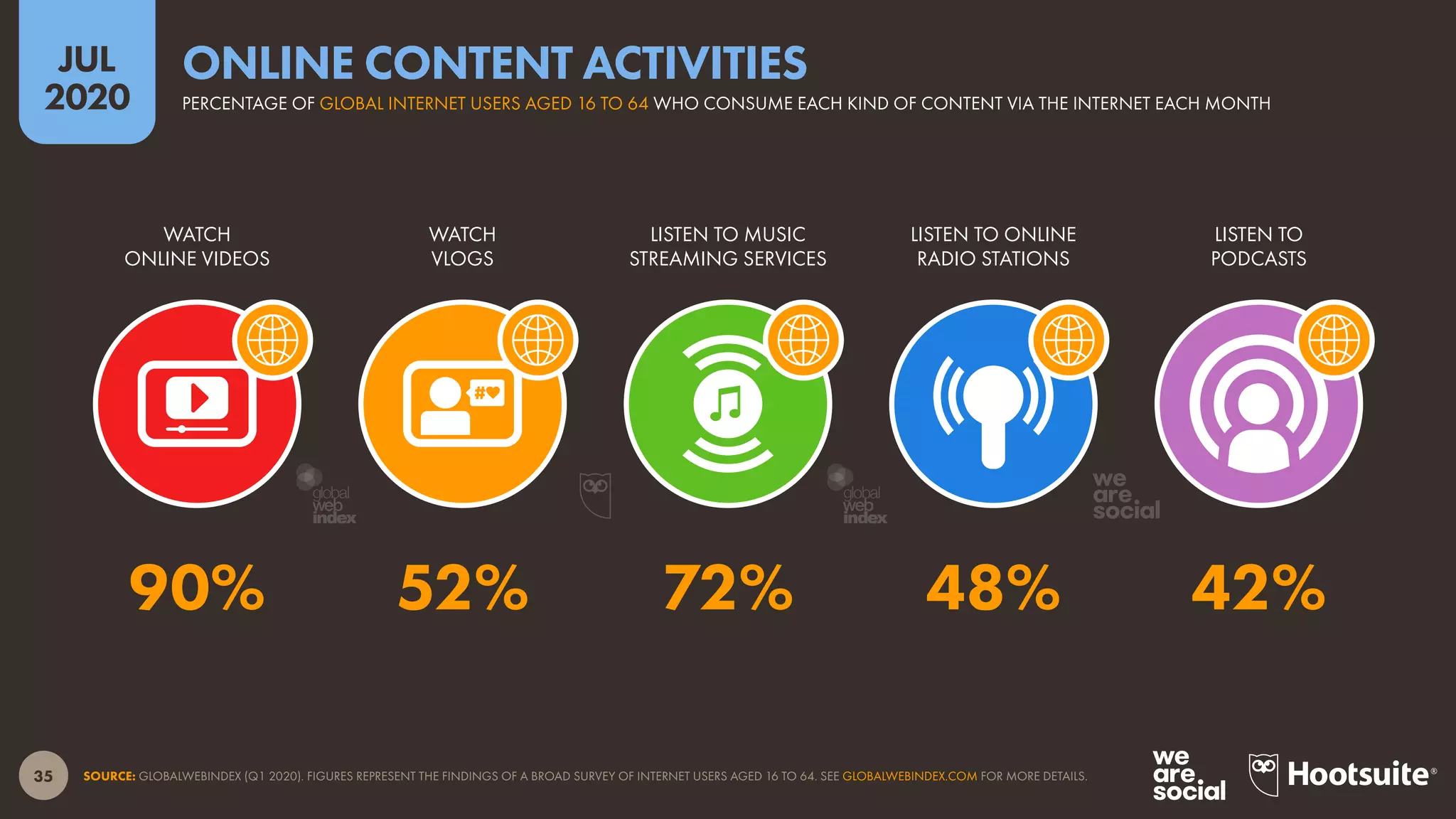 35
JUL
2020
SOURCE: GLOBALWEBINDEX (Q1 2020). FIGURES REPRESENT THE FINDINGS OF A BROAD SURVEY OF INTERNET USERS AGED 16 TO 64. SEE GLOBALWEBINDEX.COM FOR MORE DETAILS.
WATCH
ONLINE VIDEOS
WATCH
VLOGS
LISTEN TO MUSIC
STREAMING SERVICES
LISTEN TO ONLINE
RADIO STATIONS
LISTEN TO
PODCASTS
90% 52% 72% 48% 42%
PERCENTAGE OF GLOBAL INTERNET USERS AGED 16 TO 64 WHO CONSUME EACH KIND OF CONTENT VIA THE INTERNET EACH MONTH
ONLINE CONTENT ACTIVITIES
global
web
index
global
web
index
 