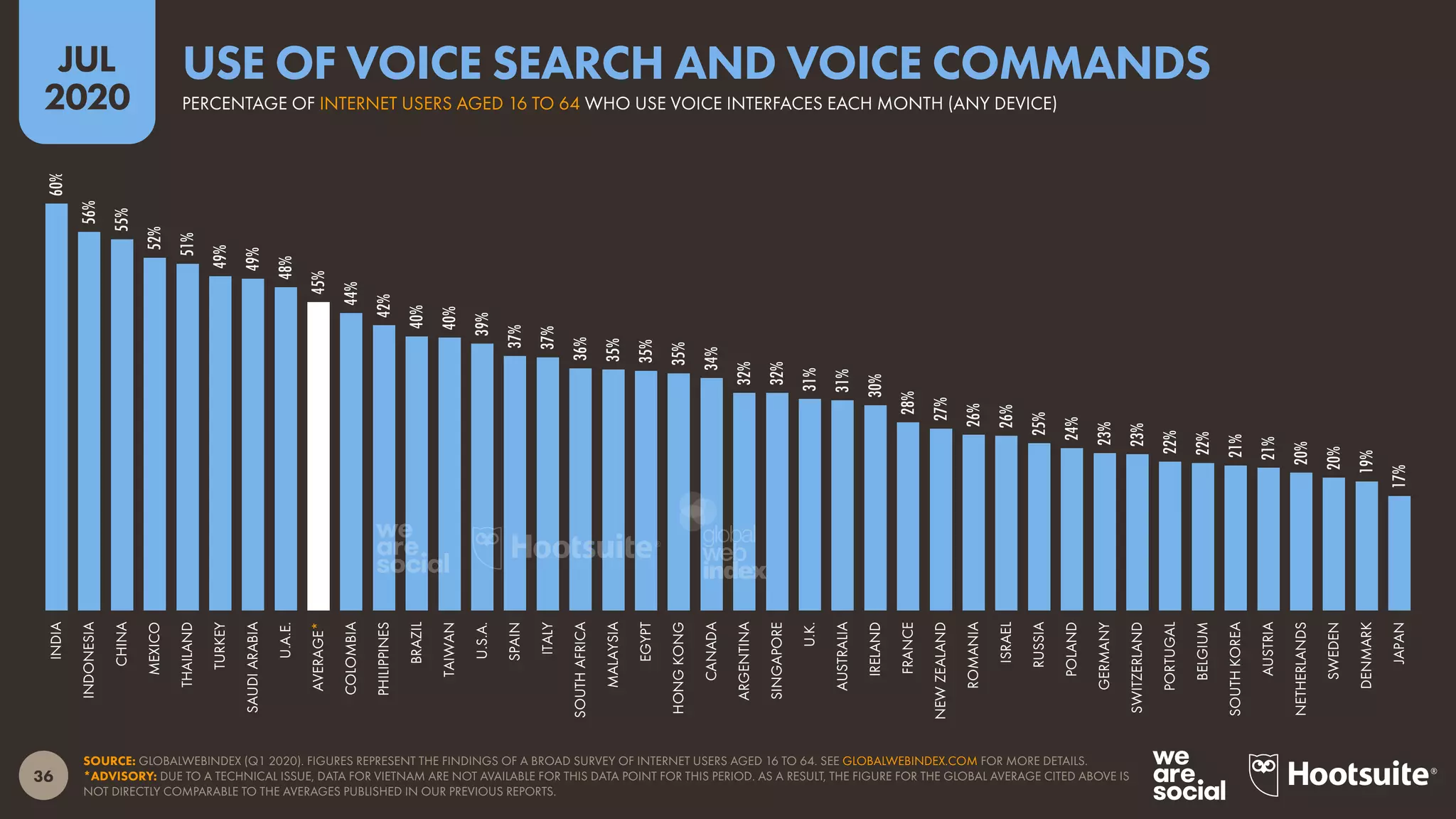 36
JUL
2020
SOURCE: GLOBALWEBINDEX (Q1 2020). FIGURES REPRESENT THE FINDINGS OF A BROAD SURVEY OF INTERNET USERS AGED 16 TO 64. SEE GLOBALWEBINDEX.COM FOR MORE DETAILS.
*ADVISORY: DUE TO A TECHNICAL ISSUE, DATA FOR VIETNAM ARE NOT AVAILABLE FOR THIS DATA POINT FOR THIS PERIOD. AS A RESULT, THE FIGURE FOR THE GLOBAL AVERAGE CITED ABOVE IS
NOT DIRECTLY COMPARABLE TO THE AVERAGES PUBLISHED IN OUR PREVIOUS REPORTS.
60%
56%
55%
52%
51%
49%
49%
48%
45%
44%
42%
40%
40%
39%
37%
37%
36%
35%
35%
35%
34%
32%
32%
31%
31%
30%
28%
27%
26%
26%
25%
24%
23%
23%
22%
22%
21%
21%
20%
20%
19%
17%
INDIA
INDONESIA
CHINA
MEXICO
THAILAND
TURKEY
SAUDIARABIA
U.A.E.
AVERAGE*
COLOMBIA
PHILIPPINES
BRAZIL
TAIWAN
U.S.A.
SPAIN
ITALY
SOUTHAFRICA
MALAYSIA
EGYPT
HONGKONG
CANADA
ARGENTINA
SINGAPORE
U.K.
AUSTRALIA
IRELAND
FRANCE
NEWZEALAND
ROMANIA
ISRAEL
RUSSIA
POLAND
GERMANY
SWITZERLAND
PORTUGAL
BELGIUM
SOUTHKOREA
AUSTRIA
NETHERLANDS
SWEDEN
DENMARK
JAPAN
PERCENTAGE OF INTERNET USERS AGED 16 TO 64 WHO USE VOICE INTERFACES EACH MONTH (ANY DEVICE)
USE OF VOICE SEARCH AND VOICE COMMANDS
global
web
index
 