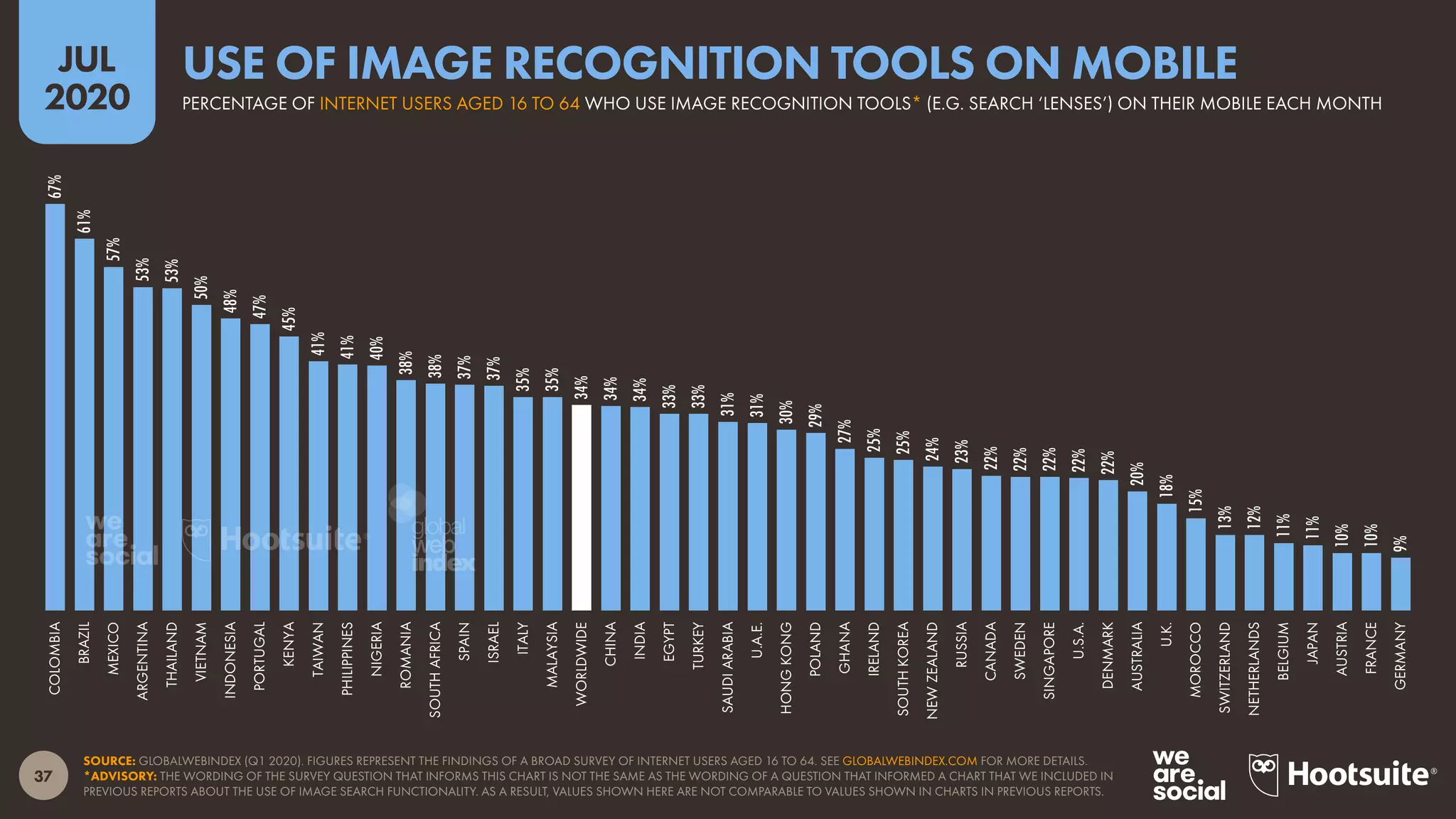 37
JUL
2020
SOURCE: GLOBALWEBINDEX (Q1 2020). FIGURES REPRESENT THE FINDINGS OF A BROAD SURVEY OF INTERNET USERS AGED 16 TO 64. SEE GLOBALWEBINDEX.COM FOR MORE DETAILS.
*ADVISORY: THE WORDING OF THE SURVEY QUESTION THAT INFORMS THIS CHART IS NOT THE SAME AS THE WORDING OF A QUESTION THAT INFORMED A CHART THAT WE INCLUDED IN
PREVIOUS REPORTS ABOUT THE USE OF IMAGE SEARCH FUNCTIONALITY. AS A RESULT, VALUES SHOWN HERE ARE NOT COMPARABLE TO VALUES SHOWN IN CHARTS IN PREVIOUS REPORTS.
67%
61%
57%
53%
53%
50%
48%
47%
45%
41%
41%
40%
38%
38%
37%
37%
35%
35%
34%
34%
34%
33%
33%
31%
31%
30%
29%
27%
25%
25%
24%
23%
22%
22%
22%
22%
22%
20%
18%
15%
13%
12%
11%
11%
10%
10%
9%
COLOMBIA
BRAZIL
MEXICO
ARGENTINA
THAILAND
VIETNAM
INDONESIA
PORTUGAL
KENYA
TAIWAN
PHILIPPINES
NIGERIA
ROMANIA
SOUTHAFRICA
SPAIN
ISRAEL
ITALY
MALAYSIA
WORLDWIDE
CHINA
INDIA
EGYPT
TURKEY
SAUDIARABIA
U.A.E.
HONGKONG
POLAND
GHANA
IRELAND
SOUTHKOREA
NEWZEALAND
RUSSIA
CANADA
SWEDEN
SINGAPORE
U.S.A.
DENMARK
AUSTRALIA
U.K.
MOROCCO
SWITZERLAND
NETHERLANDS
BELGIUM
JAPAN
AUSTRIA
FRANCE
GERMANY
PERCENTAGE OF INTERNET USERS AGED 16 TO 64 WHO USE IMAGE RECOGNITION TOOLS* (E.G. SEARCH ‘LENSES’) ON THEIR MOBILE EACH MONTH
USE OF IMAGE RECOGNITION TOOLS ON MOBILE
global
web
index
 
