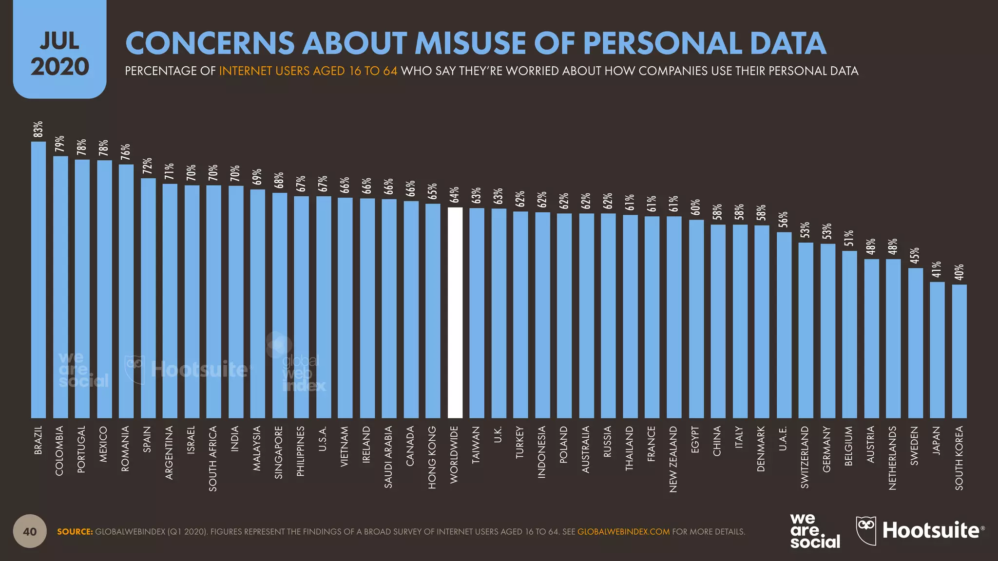 40
JUL
2020
SOURCE: GLOBALWEBINDEX (Q1 2020). FIGURES REPRESENT THE FINDINGS OF A BROAD SURVEY OF INTERNET USERS AGED 16 TO 64. SEE GLOBALWEBINDEX.COM FOR MORE DETAILS.
83%
79%
78%
78%
76%
72%
71%
70%
70%
70%
69%
68%
67%
67%
66%
66%
66%
66%
65%
64%
63%
63%
62%
62%
62%
62%
62%
61%
61%
61%
60%
58%
58%
58%
56%
53%
53%
51%
48%
48%
45%
41%
40%
BRAZIL
COLOMBIA
PORTUGAL
MEXICO
ROMANIA
SPAIN
ARGENTINA
ISRAEL
SOUTHAFRICA
INDIA
MALAYSIA
SINGAPORE
PHILIPPINES
U.S.A.
VIETNAM
IRELAND
SAUDIARABIA
CANADA
HONGKONG
WORLDWIDE
TAIWAN
U.K.
TURKEY
INDONESIA
POLAND
AUSTRALIA
RUSSIA
THAILAND
FRANCE
NEWZEALAND
EGYPT
CHINA
ITALY
DENMARK
U.A.E.
SWITZERLAND
GERMANY
BELGIUM
AUSTRIA
NETHERLANDS
SWEDEN
JAPAN
SOUTHKOREA
PERCENTAGE OF INTERNET USERS AGED 16 TO 64 WHO SAY THEY’RE WORRIED ABOUT HOW COMPANIES USE THEIR PERSONAL DATA
CONCERNS ABOUT MISUSE OF PERSONAL DATA
global
web
index
 