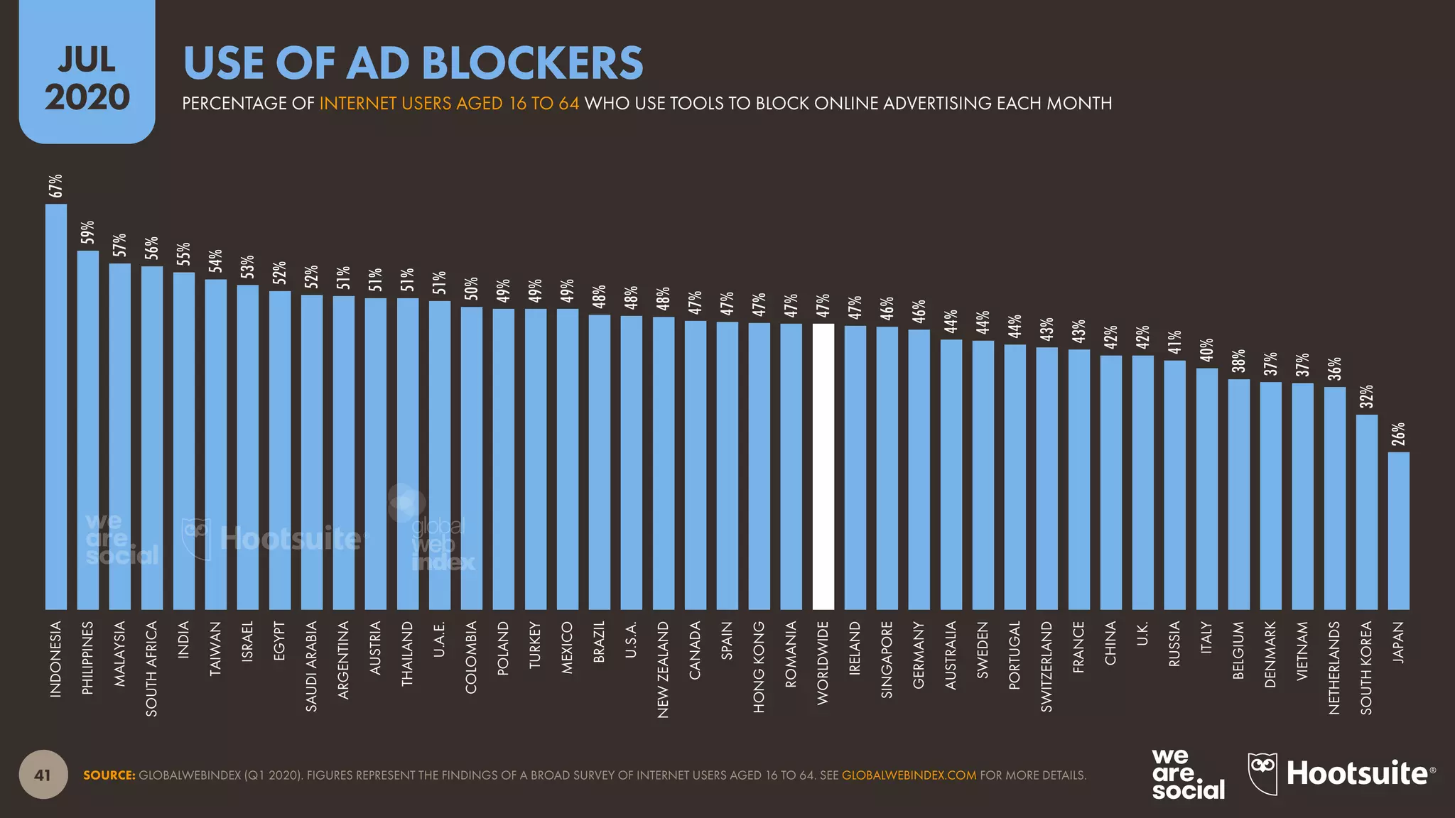 41
JUL
2020
SOURCE: GLOBALWEBINDEX (Q1 2020). FIGURES REPRESENT THE FINDINGS OF A BROAD SURVEY OF INTERNET USERS AGED 16 TO 64. SEE GLOBALWEBINDEX.COM FOR MORE DETAILS.
67%
59%
57%
56%
55%
54%
53%
52%
52%
51%
51%
51%
51%
50%
49%
49%
49%
48%
48%
48%
47%
47%
47%
47%
47%
47%
46%
46%
44%
44%
44%
43%
43%
42%
42%
41%
40%
38%
37%
37%
36%
32%
26%
INDONESIA
PHILIPPINES
MALAYSIA
SOUTHAFRICA
INDIA
TAIWAN
ISRAEL
EGYPT
SAUDIARABIA
ARGENTINA
AUSTRIA
THAILAND
U.A.E.
COLOMBIA
POLAND
TURKEY
MEXICO
BRAZIL
U.S.A.
NEWZEALAND
CANADA
SPAIN
HONGKONG
ROMANIA
WORLDWIDE
IRELAND
SINGAPORE
GERMANY
AUSTRALIA
SWEDEN
PORTUGAL
SWITZERLAND
FRANCE
CHINA
U.K.
RUSSIA
ITALY
BELGIUM
DENMARK
VIETNAM
NETHERLANDS
SOUTHKOREA
JAPAN
PERCENTAGE OF INTERNET USERS AGED 16 TO 64 WHO USE TOOLS TO BLOCK ONLINE ADVERTISING EACH MONTH
USE OF AD BLOCKERS
global
web
index
 