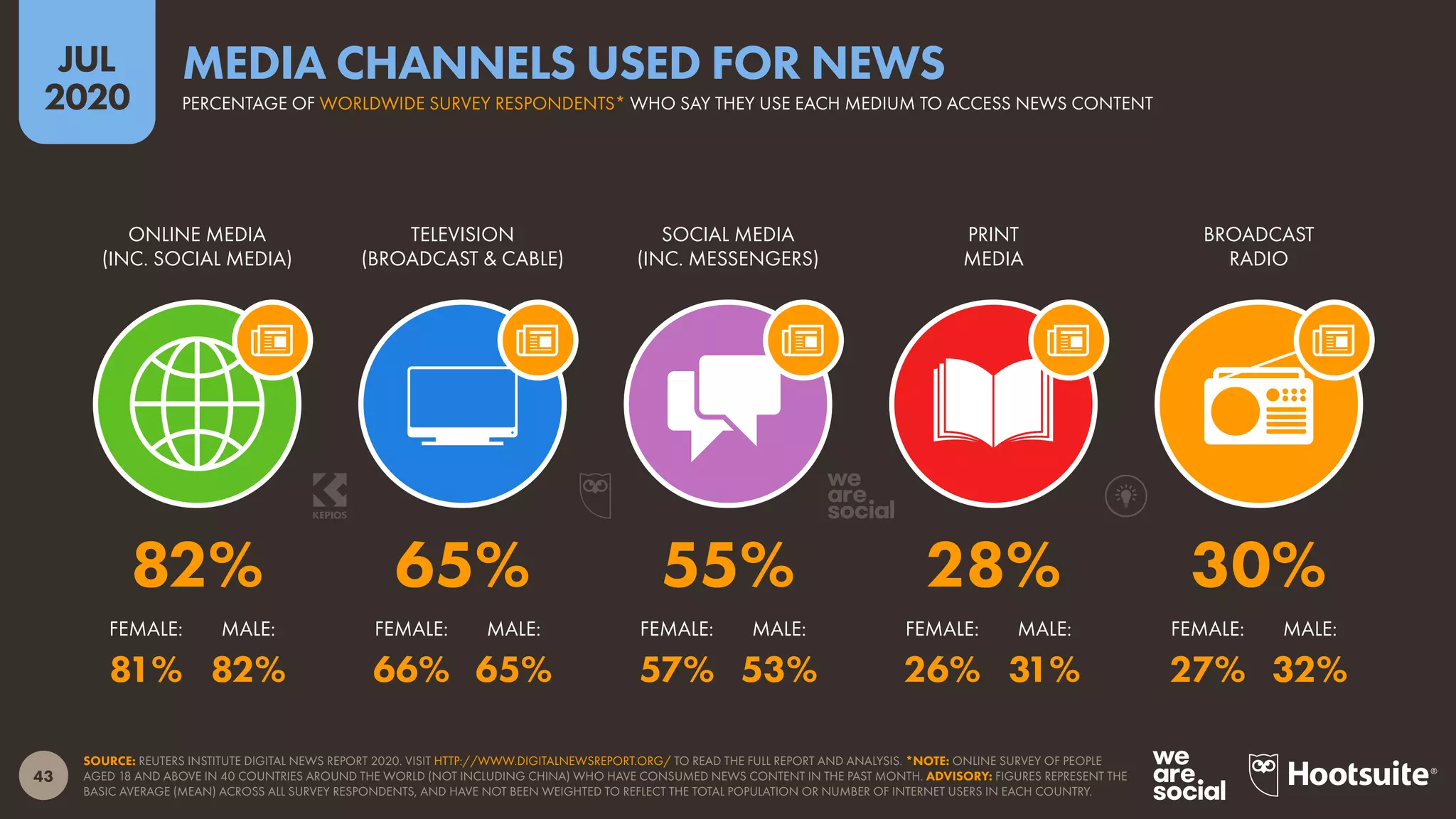 43
JUL
2020
SOURCE: REUTERS INSTITUTE DIGITAL NEWS REPORT 2020. VISIT HTTP://WWW.DIGITALNEWSREPORT.ORG/ TO READ THE FULL REPORT AND ANALYSIS. *NOTE: ONLINE SURVEY OF PEOPLE
AGED 18 AND ABOVE IN 40 COUNTRIES AROUND THE WORLD (NOT INCLUDING CHINA) WHO HAVE CONSUMED NEWS CONTENT IN THE PAST MONTH. ADVISORY: FIGURES REPRESENT THE
BASIC AVERAGE (MEAN) ACROSS ALL SURVEY RESPONDENTS, AND HAVE NOT BEEN WEIGHTED TO REFLECT THE TOTAL POPULATION OR NUMBER OF INTERNET USERS IN EACH COUNTRY.
ONLINE MEDIA
(INC. SOCIAL MEDIA)
TELEVISION
(BROADCAST & CABLE)
SOCIAL MEDIA
(INC. MESSENGERS)
PRINT
MEDIA
BROADCAST
RADIO
FEMALE: MALE: FEMALE: MALE: FEMALE: MALE: FEMALE: MALE: FEMALE: MALE:
81% 82% 66% 65% 57% 53% 26% 31% 27% 32%
82% 65% 55% 28% 30%
PERCENTAGE OF WORLDWIDE SURVEY RESPONDENTS* WHO SAY THEY USE EACH MEDIUM TO ACCESS NEWS CONTENT
MEDIA CHANNELS USED FOR NEWS
 