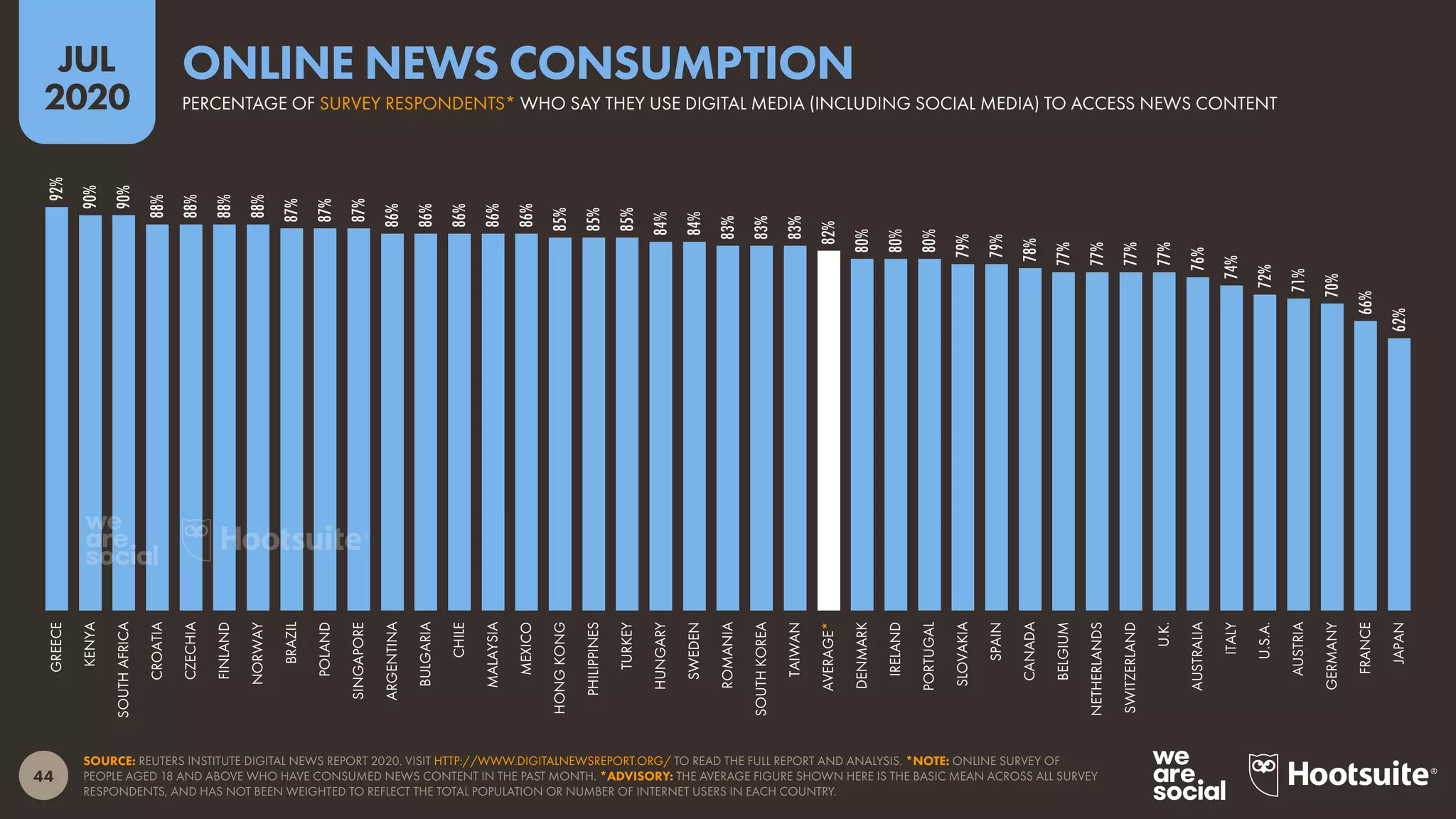 44
JUL
2020
SOURCE: REUTERS INSTITUTE DIGITAL NEWS REPORT 2020. VISIT HTTP://WWW.DIGITALNEWSREPORT.ORG/ TO READ THE FULL REPORT AND ANALYSIS. *NOTE: ONLINE SURVEY OF
PEOPLE AGED 18 AND ABOVE WHO HAVE CONSUMED NEWS CONTENT IN THE PAST MONTH. *ADVISORY: THE AVERAGE FIGURE SHOWN HERE IS THE BASIC MEAN ACROSS ALL SURVEY
RESPONDENTS, AND HAS NOT BEEN WEIGHTED TO REFLECT THE TOTAL POPULATION OR NUMBER OF INTERNET USERS IN EACH COUNTRY.
92%
90%
90%
88%
88%
88%
88%
87%
87%
87%
86%
86%
86%
86%
86%
85%
85%
85%
84%
84%
83%
83%
83%
82%
80%
80%
80%
79%
79%
78%
77%
77%
77%
77%
76%
74%
72%
71%
70%
66%
62%
GREECE
KENYA
SOUTHAFRICA
CROATIA
CZECHIA
FINLAND
NORWAY
BRAZIL
POLAND
SINGAPORE
ARGENTINA
BULGARIA
CHILE
MALAYSIA
MEXICO
HONGKONG
PHILIPPINES
TURKEY
HUNGARY
SWEDEN
ROMANIA
SOUTHKOREA
TAIWAN
AVERAGE*
DENMARK
IRELAND
PORTUGAL
SLOVAKIA
SPAIN
CANADA
BELGIUM
NETHERLANDS
SWITZERLAND
U.K.
AUSTRALIA
ITALY
U.S.A.
AUSTRIA
GERMANY
FRANCE
JAPAN
PERCENTAGE OF SURVEY RESPONDENTS* WHO SAY THEY USE DIGITAL MEDIA (INCLUDING SOCIAL MEDIA) TO ACCESS NEWS CONTENT
ONLINE NEWS CONSUMPTION
 