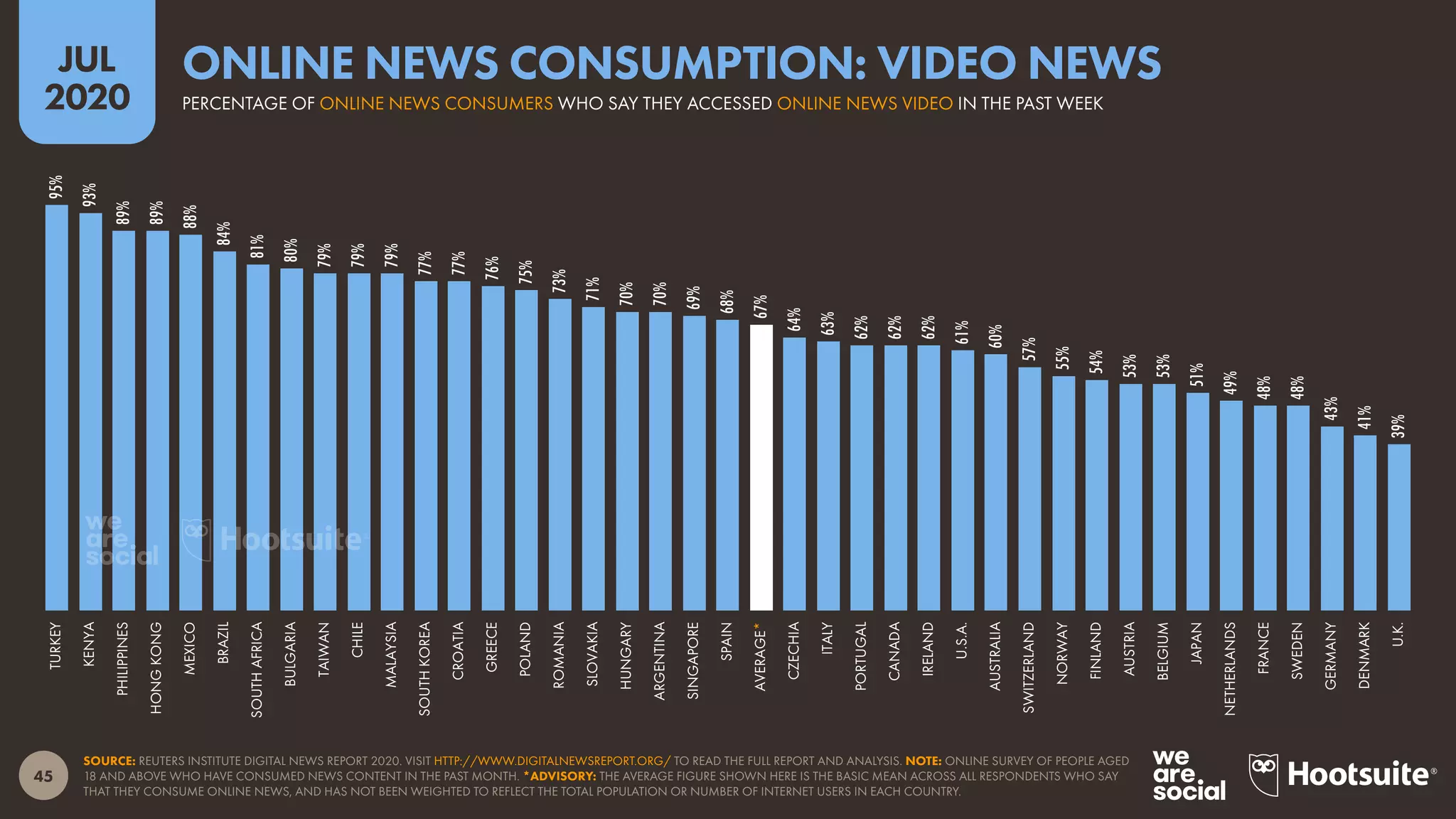 45
JUL
2020
SOURCE: REUTERS INSTITUTE DIGITAL NEWS REPORT 2020. VISIT HTTP://WWW.DIGITALNEWSREPORT.ORG/ TO READ THE FULL REPORT AND ANALYSIS. NOTE: ONLINE SURVEY OF PEOPLE AGED
18 AND ABOVE WHO HAVE CONSUMED NEWS CONTENT IN THE PAST MONTH. *ADVISORY: THE AVERAGE FIGURE SHOWN HERE IS THE BASIC MEAN ACROSS ALL RESPONDENTS WHO SAY
THAT THEY CONSUME ONLINE NEWS, AND HAS NOT BEEN WEIGHTED TO REFLECT THE TOTAL POPULATION OR NUMBER OF INTERNET USERS IN EACH COUNTRY.
95%
93%
89%
89%
88%
84%
81%
80%
79%
79%
79%
77%
77%
76%
75%
73%
71%
70%
70%
69%
68%
67%
64%
63%
62%
62%
62%
61%
60%
57%
55%
54%
53%
53%
51%
49%
48%
48%
43%
41%
39%
TURKEY
KENYA
PHILIPPINES
HONGKONG
MEXICO
BRAZIL
SOUTHAFRICA
BULGARIA
TAIWAN
CHILE
MALAYSIA
SOUTHKOREA
CROATIA
GREECE
POLAND
ROMANIA
SLOVAKIA
HUNGARY
ARGENTINA
SINGAPORE
SPAIN
AVERAGE*
CZECHIA
ITALY
PORTUGAL
CANADA
IRELAND
U.S.A.
AUSTRALIA
SWITZERLAND
NORWAY
FINLAND
AUSTRIA
BELGIUM
JAPAN
NETHERLANDS
FRANCE
SWEDEN
GERMANY
DENMARK
U.K.
PERCENTAGE OF ONLINE NEWS CONSUMERS WHO SAY THEY ACCESSED ONLINE NEWS VIDEO IN THE PAST WEEK
ONLINE NEWS CONSUMPTION: VIDEO NEWS
 