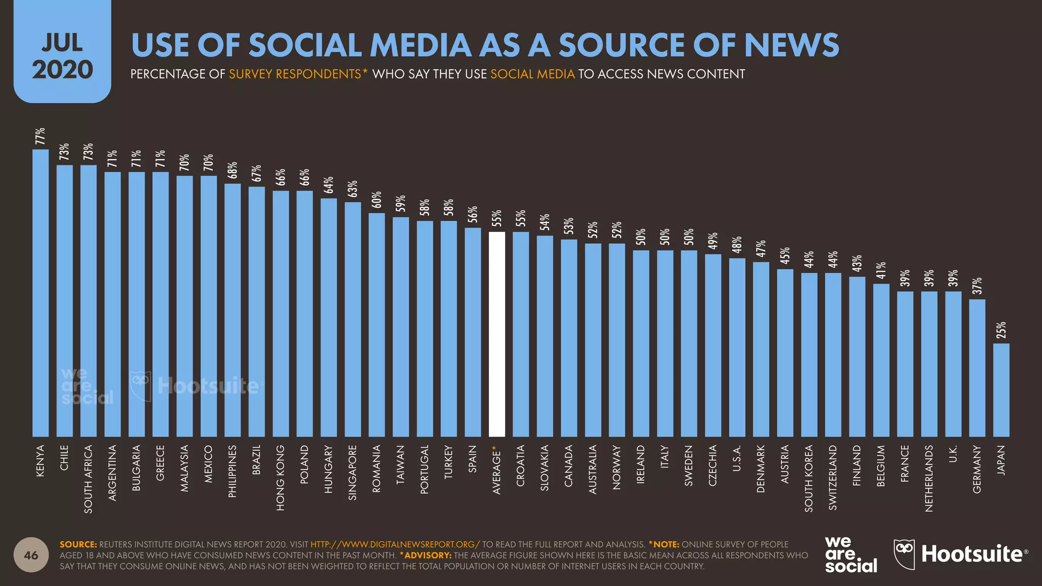 46
JUL
2020
SOURCE: REUTERS INSTITUTE DIGITAL NEWS REPORT 2020. VISIT HTTP://WWW.DIGITALNEWSREPORT.ORG/ TO READ THE FULL REPORT AND ANALYSIS. *NOTE: ONLINE SURVEY OF PEOPLE
AGED 18 AND ABOVE WHO HAVE CONSUMED NEWS CONTENT IN THE PAST MONTH. *ADVISORY: THE AVERAGE FIGURE SHOWN HERE IS THE BASIC MEAN ACROSS ALL RESPONDENTS WHO
SAY THAT THEY CONSUME ONLINE NEWS, AND HAS NOT BEEN WEIGHTED TO REFLECT THE TOTAL POPULATION OR NUMBER OF INTERNET USERS IN EACH COUNTRY.
77%
73%
73%
71%
71%
71%
70%
70%
68%
67%
66%
66%
64%
63%
60%
59%
58%
58%
56%
55%
55%
54%
53%
52%
52%
50%
50%
50%
49%
48%
47%
45%
44%
44%
43%
41%
39%
39%
39%
37%
25%
KENYA
CHILE
SOUTHAFRICA
ARGENTINA
BULGARIA
GREECE
MALAYSIA
MEXICO
PHILIPPINES
BRAZIL
HONGKONG
POLAND
HUNGARY
SINGAPORE
ROMANIA
TAIWAN
PORTUGAL
TURKEY
SPAIN
AVERAGE*
CROATIA
SLOVAKIA
CANADA
AUSTRALIA
NORWAY
IRELAND
ITALY
SWEDEN
CZECHIA
U.S.A.
DENMARK
AUSTRIA
SOUTHKOREA
SWITZERLAND
FINLAND
BELGIUM
FRANCE
NETHERLANDS
U.K.
GERMANY
JAPAN
PERCENTAGE OF SURVEY RESPONDENTS* WHO SAY THEY USE SOCIAL MEDIA TO ACCESS NEWS CONTENT
USE OF SOCIAL MEDIA AS A SOURCE OF NEWS
 