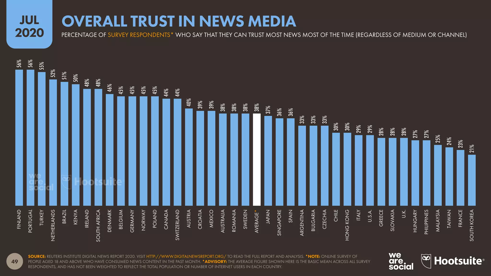 49
JUL
2020
SOURCE: REUTERS INSTITUTE DIGITAL NEWS REPORT 2020. VISIT HTTP://WWW.DIGITALNEWSREPORT.ORG/ TO READ THE FULL REPORT AND ANALYSIS. *NOTE: ONLINE SURVEY OF
PEOPLE AGED 18 AND ABOVE WHO HAVE CONSUMED NEWS CONTENT IN THE PAST MONTH. *ADVISORY: THE AVERAGE FIGURE SHOWN HERE IS THE BASIC MEAN ACROSS ALL SURVEY
RESPONDENTS, AND HAS NOT BEEN WEIGHTED TO REFLECT THE TOTAL POPULATION OR NUMBER OF INTERNET USERS IN EACH COUNTRY.
56%
56%
55%
52%
51%
50%
48%
48%
46%
45%
45%
45%
45%
44%
44%
40%
39%
39%
38%
38%
38%
38%
37%
36%
36%
33%
33%
33%
30%
30%
29%
29%
28%
28%
28%
27%
27%
25%
24%
23%
21%
FINLAND
PORTUGAL
TURKEY
NETHERLANDS
BRAZIL
KENYA
IRELAND
SOUTHAFRICA
DENMARK
BELGIUM
GERMANY
NORWAY
POLAND
CANADA
SWITZERLAND
AUSTRIA
CROATIA
MEXICO
AUSTRALIA
ROMANIA
SWEDEN
AVERAGE*
JAPAN
SINGAPORE
SPAIN
ARGENTINA
BULGARIA
CZECHIA
CHILE
HONGKONG
ITALY
U.S.A.
GREECE
SLOVAKIA
U.K.
HUNGARY
PHILIPPINES
MALAYSIA
TAIWAN
FRANCE
SOUTHKOREA
PERCENTAGE OF SURVEY RESPONDENTS* WHO SAY THAT THEY CAN TRUST MOST NEWS MOST OF THE TIME (REGARDLESS OF MEDIUM OR CHANNEL)
OVERALL TRUST IN NEWS MEDIA
 