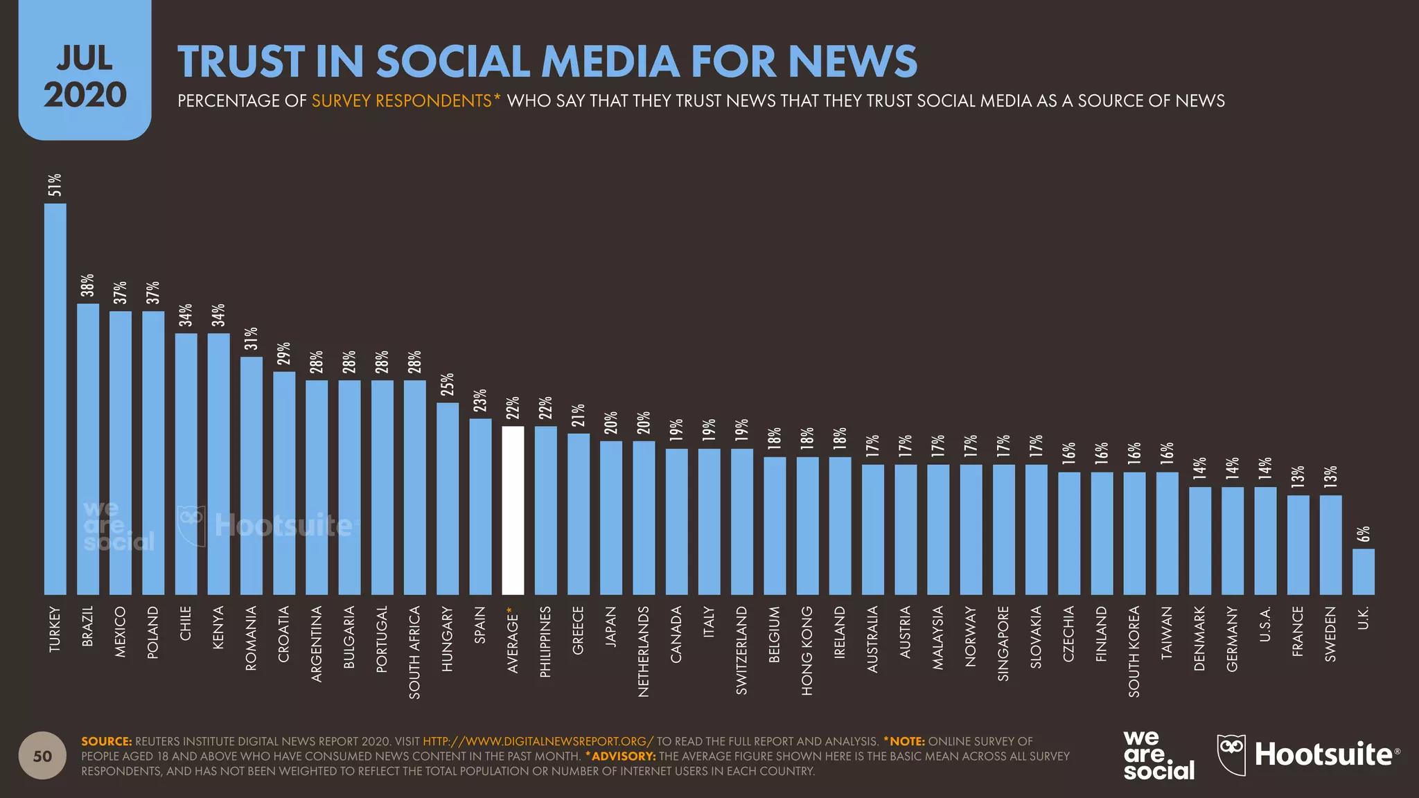 50
JUL
2020
SOURCE: REUTERS INSTITUTE DIGITAL NEWS REPORT 2020. VISIT HTTP://WWW.DIGITALNEWSREPORT.ORG/ TO READ THE FULL REPORT AND ANALYSIS. *NOTE: ONLINE SURVEY OF
PEOPLE AGED 18 AND ABOVE WHO HAVE CONSUMED NEWS CONTENT IN THE PAST MONTH. *ADVISORY: THE AVERAGE FIGURE SHOWN HERE IS THE BASIC MEAN ACROSS ALL SURVEY
RESPONDENTS, AND HAS NOT BEEN WEIGHTED TO REFLECT THE TOTAL POPULATION OR NUMBER OF INTERNET USERS IN EACH COUNTRY.
51%
38%
37%
37%
34%
34%
31%
29%
28%
28%
28%
28%
25%
23%
22%
22%
21%
20%
20%
19%
19%
19%
18%
18%
18%
17%
17%
17%
17%
17%
17%
16%
16%
16%
16%
14%
14%
14%
13%
13%
6%
TURKEY
BRAZIL
MEXICO
POLAND
CHILE
KENYA
ROMANIA
CROATIA
ARGENTINA
BULGARIA
PORTUGAL
SOUTHAFRICA
HUNGARY
SPAIN
AVERAGE*
PHILIPPINES
GREECE
JAPAN
NETHERLANDS
CANADA
ITALY
SWITZERLAND
BELGIUM
HONGKONG
IRELAND
AUSTRALIA
AUSTRIA
MALAYSIA
NORWAY
SINGAPORE
SLOVAKIA
CZECHIA
FINLAND
SOUTHKOREA
TAIWAN
DENMARK
GERMANY
U.S.A.
FRANCE
SWEDEN
U.K.
PERCENTAGE OF SURVEY RESPONDENTS* WHO SAY THAT THEY TRUST NEWS THAT THEY TRUST SOCIAL MEDIA AS A SOURCE OF NEWS
TRUST IN SOCIAL MEDIA FOR NEWS
 