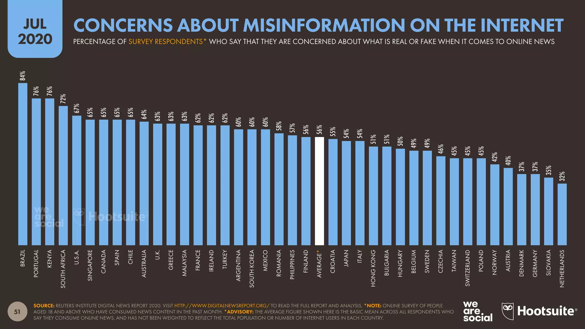 51
JUL
2020
SOURCE: REUTERS INSTITUTE DIGITAL NEWS REPORT 2020. VISIT HTTP://WWW.DIGITALNEWSREPORT.ORG/ TO READ THE FULL REPORT AND ANALYSIS. *NOTE: ONLINE SURVEY OF PEOPLE
AGED 18 AND ABOVE WHO HAVE CONSUMED NEWS CONTENT IN THE PAST MONTH. *ADVISORY: THE AVERAGE FIGURE SHOWN HERE IS THE BASIC MEAN ACROSS ALL RESPONDENTS WHO
SAY THEY CONSUME ONLINE NEWS, AND HAS NOT BEEN WEIGHTED TO REFLECT THE TOTAL POPULATION OR NUMBER OF INTERNET USERS IN EACH COUNTRY.
84%
76%
76%
72%
67%
65%
65%
65%
65%
64%
63%
63%
63%
62%
62%
62%
60%
60%
60%
58%
57%
56%
56%
55%
54%
54%
51%
51%
50%
49%
49%
46%
45%
45%
45%
42%
40%
37%
37%
35%
32%
BRAZIL
PORTUGAL
KENYA
SOUTHAFRICA
U.S.A.
SINGAPORE
CANADA
SPAIN
CHILE
AUSTRALIA
U.K.
GREECE
MALAYSIA
FRANCE
IRELAND
TURKEY
ARGENTINA
SOUTHKOREA
MEXICO
ROMANIA
PHILIPPINES
FINLAND
AVERAGE*
CROATIA
JAPAN
ITALY
HONGKONG
BULGARIA
HUNGARY
BELGIUM
SWEDEN
CZECHIA
TAIWAN
SWITZERLAND
POLAND
NORWAY
AUSTRIA
DENMARK
GERMANY
SLOVAKIA
NETHERLANDS
PERCENTAGE OF SURVEY RESPONDENTS* WHO SAY THAT THEY ARE CONCERNED ABOUT WHAT IS REAL OR FAKE WHEN IT COMES TO ONLINE NEWS
CONCERNS ABOUT MISINFORMATION ON THE INTERNET
 