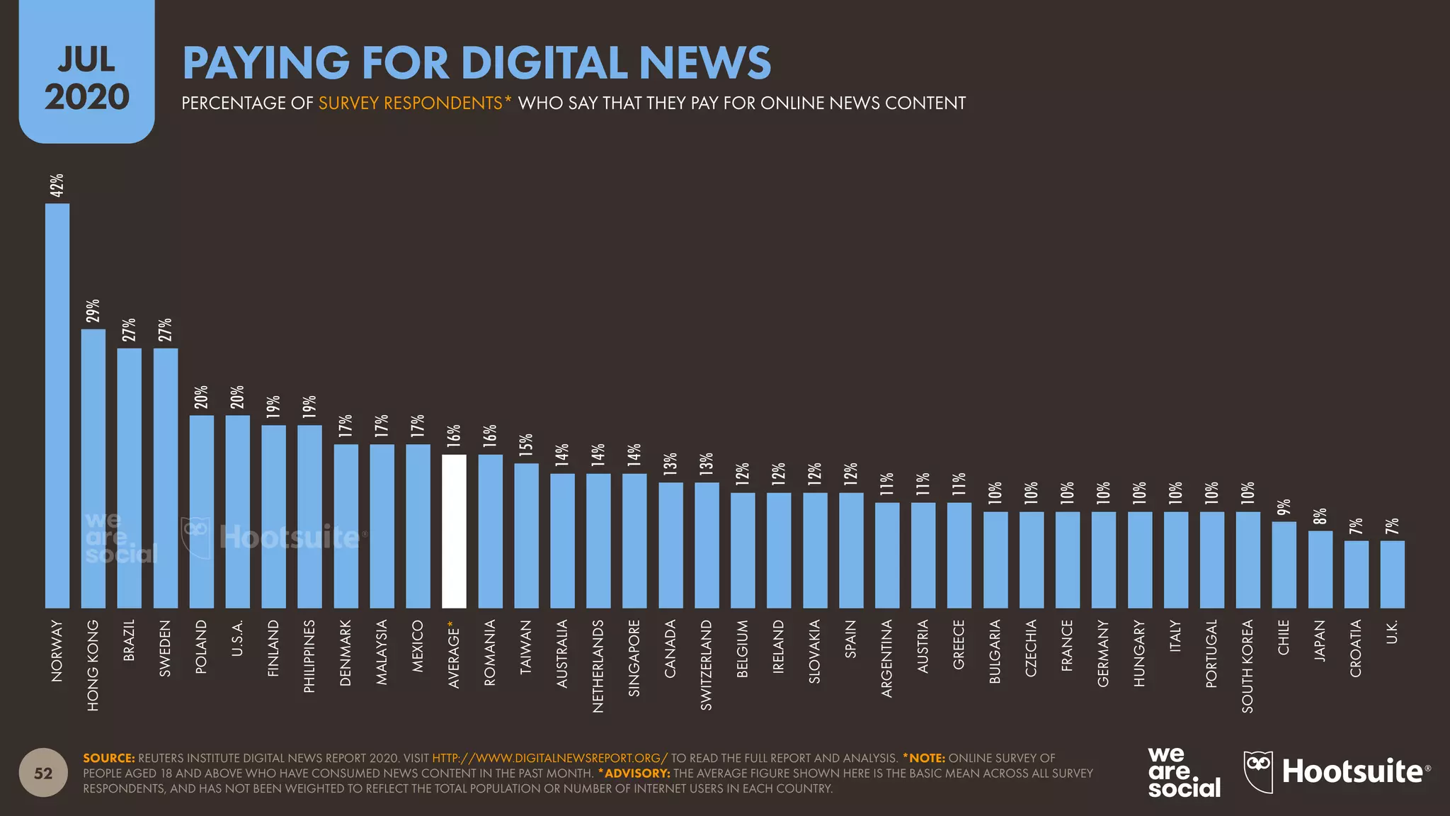 52
JUL
2020
SOURCE: REUTERS INSTITUTE DIGITAL NEWS REPORT 2020. VISIT HTTP://WWW.DIGITALNEWSREPORT.ORG/ TO READ THE FULL REPORT AND ANALYSIS. *NOTE: ONLINE SURVEY OF
PEOPLE AGED 18 AND ABOVE WHO HAVE CONSUMED NEWS CONTENT IN THE PAST MONTH. *ADVISORY: THE AVERAGE FIGURE SHOWN HERE IS THE BASIC MEAN ACROSS ALL SURVEY
RESPONDENTS, AND HAS NOT BEEN WEIGHTED TO REFLECT THE TOTAL POPULATION OR NUMBER OF INTERNET USERS IN EACH COUNTRY.
42%
29%
27%
27%
20%
20%
19%
19%
17%
17%
17%
16%
16%
15%
14%
14%
14%
13%
13%
12%
12%
12%
12%
11%
11%
11%
10%
10%
10%
10%
10%
10%
10%
10%
9%
8%
7%
7%
NORWAY
HONGKONG
BRAZIL
SWEDEN
POLAND
U.S.A.
FINLAND
PHILIPPINES
DENMARK
MALAYSIA
MEXICO
AVERAGE*
ROMANIA
TAIWAN
AUSTRALIA
NETHERLANDS
SINGAPORE
CANADA
SWITZERLAND
BELGIUM
IRELAND
SLOVAKIA
SPAIN
ARGENTINA
AUSTRIA
GREECE
BULGARIA
CZECHIA
FRANCE
GERMANY
HUNGARY
ITALY
PORTUGAL
SOUTHKOREA
CHILE
JAPAN
CROATIA
U.K.
PERCENTAGE OF SURVEY RESPONDENTS* WHO SAY THAT THEY PAY FOR ONLINE NEWS CONTENT
PAYING FOR DIGITAL NEWS
 