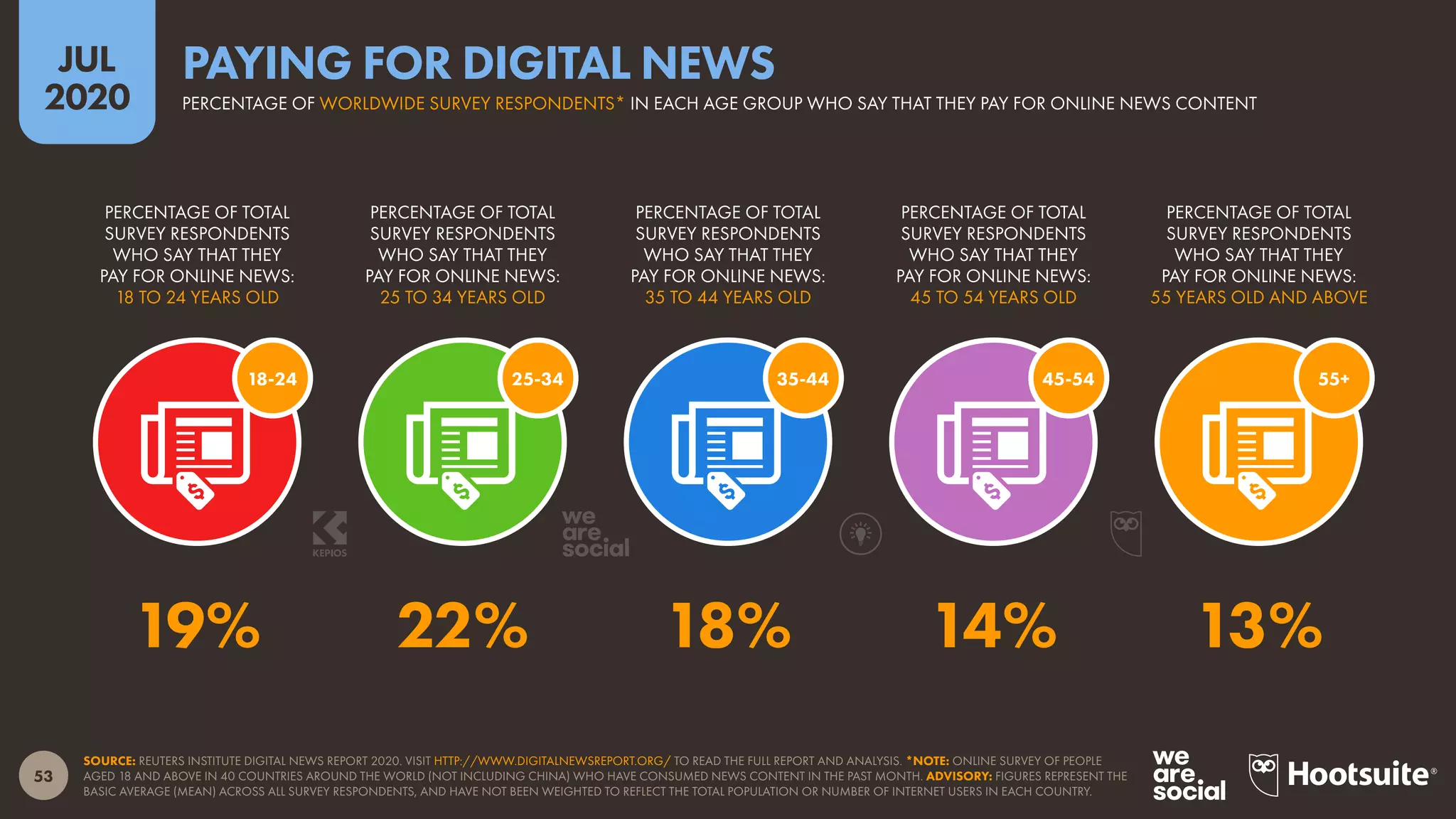 53
JUL
2020
SOURCE: REUTERS INSTITUTE DIGITAL NEWS REPORT 2020. VISIT HTTP://WWW.DIGITALNEWSREPORT.ORG/ TO READ THE FULL REPORT AND ANALYSIS. *NOTE: ONLINE SURVEY OF PEOPLE
AGED 18 AND ABOVE IN 40 COUNTRIES AROUND THE WORLD (NOT INCLUDING CHINA) WHO HAVE CONSUMED NEWS CONTENT IN THE PAST MONTH. ADVISORY: FIGURES REPRESENT THE
BASIC AVERAGE (MEAN) ACROSS ALL SURVEY RESPONDENTS, AND HAVE NOT BEEN WEIGHTED TO REFLECT THE TOTAL POPULATION OR NUMBER OF INTERNET USERS IN EACH COUNTRY.
55+45-5435-4425-3418-24
PERCENTAGE OF TOTAL
SURVEY RESPONDENTS
WHO SAY THAT THEY
PAY FOR ONLINE NEWS:
18 TO 24 YEARS OLD
PERCENTAGE OF TOTAL
SURVEY RESPONDENTS
WHO SAY THAT THEY
PAY FOR ONLINE NEWS:
25 TO 34 YEARS OLD
PERCENTAGE OF TOTAL
SURVEY RESPONDENTS
WHO SAY THAT THEY
PAY FOR ONLINE NEWS:
35 TO 44 YEARS OLD
PERCENTAGE OF TOTAL
SURVEY RESPONDENTS
WHO SAY THAT THEY
PAY FOR ONLINE NEWS:
45 TO 54 YEARS OLD
PERCENTAGE OF TOTAL
SURVEY RESPONDENTS
WHO SAY THAT THEY
PAY FOR ONLINE NEWS:
55 YEARS OLD AND ABOVE
19% 22% 18% 14% 13%
PERCENTAGE OF WORLDWIDE SURVEY RESPONDENTS* IN EACH AGE GROUP WHO SAY THAT THEY PAY FOR ONLINE NEWS CONTENT
PAYING FOR DIGITAL NEWS
 
