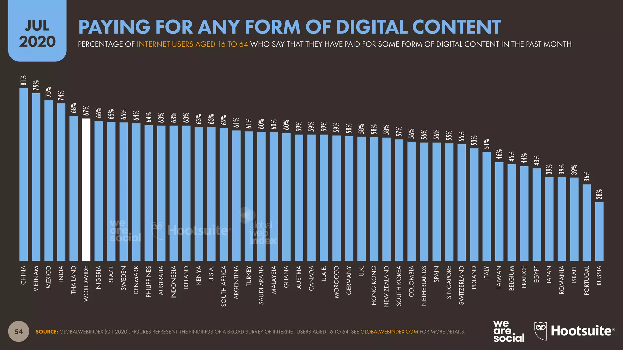 54
JUL
2020
SOURCE: GLOBALWEBINDEX (Q1 2020). FIGURES REPRESENT THE FINDINGS OF A BROAD SURVEY OF INTERNET USERS AGED 16 TO 64. SEE GLOBALWEBINDEX.COM FOR MORE DETAILS.
81%
79%
75%
74%
68%
67%
66%
65%
65%
64%
64%
63%
63%
63%
63%
63%
62%
61%
61%
60%
60%
60%
59%
59%
59%
59%
58%
58%
58%
58%
57%
56%
56%
56%
55%
55%
53%
51%
46%
45%
44%
43%
39%
39%
39%
36%
28%
CHINA
VIETNAM
MEXICO
INDIA
THAILAND
WORLDWIDE
NIGERIA
BRAZIL
SWEDEN
DENMARK
PHILIPPINES
AUSTRALIA
INDONESIA
IRELAND
KENYA
U.S.A.
SOUTHAFRICA
ARGENTINA
TURKEY
SAUDIARABIA
MALAYSIA
GHANA
AUSTRIA
CANADA
U.A.E.
MOROCCO
GERMANY
U.K.
HONGKONG
NEWZEALAND
SOUTHKOREA
COLOMBIA
NETHERLANDS
SPAIN
SINGAPORE
SWITZERLAND
POLAND
ITALY
TAIWAN
BELGIUM
FRANCE
EGYPT
JAPAN
ROMANIA
ISRAEL
PORTUGAL
RUSSIA
PERCENTAGE OF INTERNET USERS AGED 16 TO 64 WHO SAY THAT THEY HAVE PAID FOR SOME FORM OF DIGITAL CONTENT IN THE PAST MONTH
PAYING FOR ANY FORM OF DIGITAL CONTENT
global
web
index
 