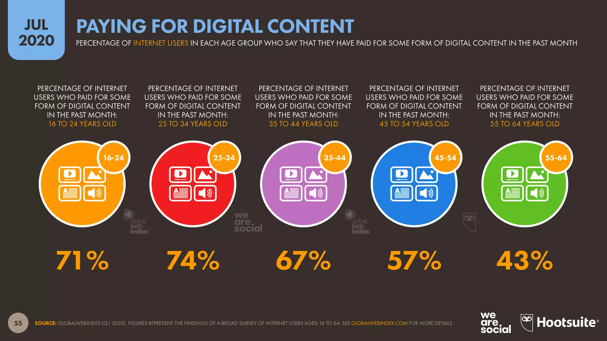 55
JUL
2020
SOURCE: GLOBALWEBINDEX (Q1 2020). FIGURES REPRESENT THE FINDINGS OF A BROAD SURVEY OF INTERNET USERS AGED 16 TO 64. SEE GLOBALWEBINDEX.COM FOR MORE DETAILS.
55-6445-5435-4425-3416-24
PERCENTAGE OF INTERNET
USERS WHO PAID FOR SOME
FORM OF DIGITAL CONTENT
IN THE PAST MONTH:
16 TO 24 YEARS OLD
PERCENTAGE OF INTERNET
USERS WHO PAID FOR SOME
FORM OF DIGITAL CONTENT
IN THE PAST MONTH:
25 TO 34 YEARS OLD
PERCENTAGE OF INTERNET
USERS WHO PAID FOR SOME
FORM OF DIGITAL CONTENT
IN THE PAST MONTH:
35 TO 44 YEARS OLD
PERCENTAGE OF INTERNET
USERS WHO PAID FOR SOME
FORM OF DIGITAL CONTENT
IN THE PAST MONTH:
45 TO 54 YEARS OLD
PERCENTAGE OF INTERNET
USERS WHO PAID FOR SOME
FORM OF DIGITAL CONTENT
IN THE PAST MONTH:
55 TO 64 YEARS OLD
71% 74% 67% 57% 43%
PERCENTAGE OF INTERNET USERS IN EACH AGE GROUP WHO SAY THAT THEY HAVE PAID FOR SOME FORM OF DIGITAL CONTENT IN THE PAST MONTH
PAYING FOR DIGITAL CONTENT
global
web
index
global
web
index
 