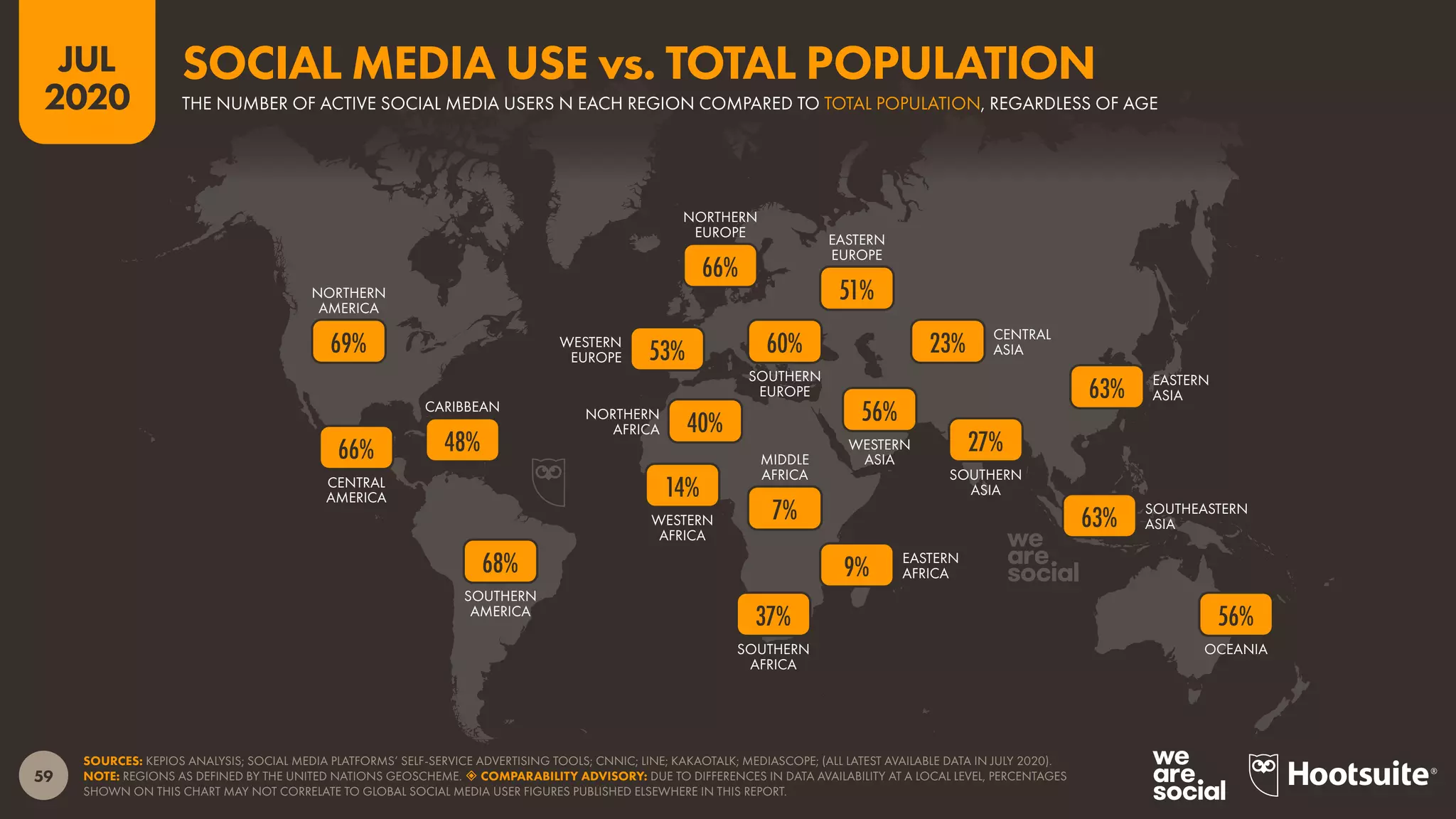 OCEANIA
SOUTHEASTERN
ASIA
SOUTHERN
ASIA
EASTERN
ASIA
CENTRAL
ASIA
WESTERN
ASIA
SOUTHERN
AFRICA
EASTERN
AFRICA
MIDDLE
AFRICA
WESTERN
AFRICA
NORTHERN
AFRICA
EASTERN
EUROPE
SOUTHERN
EUROPE
NORTHERN
EUROPE
WESTERN
EUROPE
SOUTHERN
AMERICA
CARIBBEAN
CENTRAL
AMERICA
NORTHERN
AMERICA
59
JUL
2020
SOURCES: KEPIOS ANALYSIS; SOCIAL MEDIA PLATFORMS’ SELF-SERVICE ADVERTISING TOOLS; CNNIC; LINE; KAKAOTALK; MEDIASCOPE; (ALL LATEST AVAILABLE DATA IN JULY 2020).
NOTE: REGIONS AS DEFINED BY THE UNITED NATIONS GEOSCHEME.  COMPARABILITY ADVISORY: DUE TO DIFFERENCES IN DATA AVAILABILITY AT A LOCAL LEVEL, PERCENTAGES
SHOWN ON THIS CHART MAY NOT CORRELATE TO GLOBAL SOCIAL MEDIA USER FIGURES PUBLISHED ELSEWHERE IN THIS REPORT.
56%
63%
63%
27%
23%
56%
37%
9%
7%
14%
40%
51%
60%53%
66%
68%
48%66%
69%
THE NUMBER OF ACTIVE SOCIAL MEDIA USERS N EACH REGION COMPARED TO TOTAL POPULATION, REGARDLESS OF AGE
SOCIAL MEDIA USE vs. TOTAL POPULATION
 