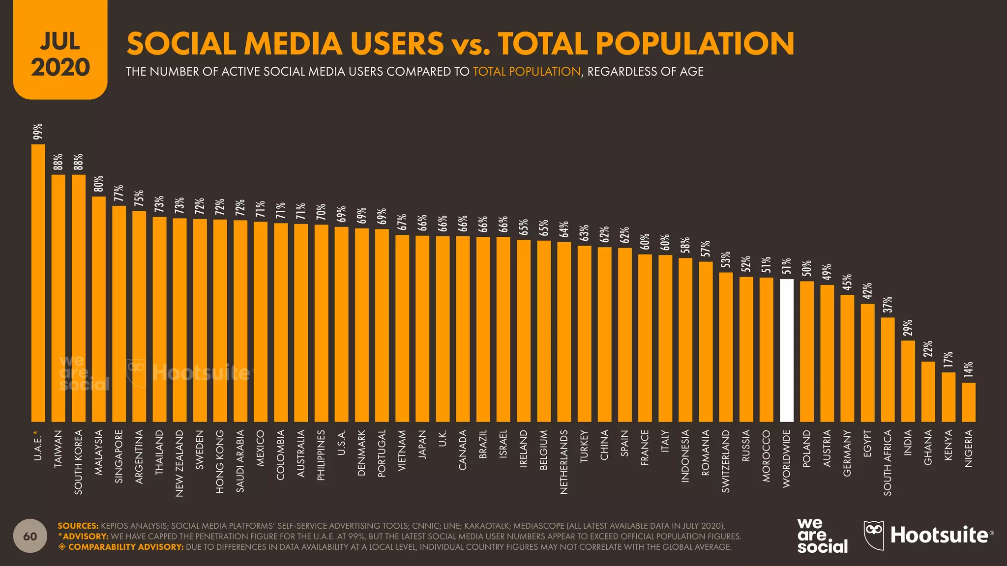 60
JUL
2020
SOURCES: KEPIOS ANALYSIS; SOCIAL MEDIA PLATFORMS’ SELF-SERVICE ADVERTISING TOOLS; CNNIC; LINE; KAKAOTALK; MEDIASCOPE (ALL LATEST AVAILABLE DATA IN JULY 2020).
*ADVISORY: WE HAVE CAPPED THE PENETRATION FIGURE FOR THE U.A.E. AT 99%, BUT THE LATEST SOCIAL MEDIA USER NUMBERS APPEAR TO EXCEED OFFICIAL POPULATION FIGURES.
 COMPARABILITY ADVISORY: DUE TO DIFFERENCES IN DATA AVAILABILITY AT A LOCAL LEVEL, INDIVIDUAL COUNTRY FIGURES MAY NOT CORRELATE WITH THE GLOBAL AVERAGE.
99%
88%
88%
80%
77%
75%
73%
73%
72%
72%
72%
71%
71%
71%
70%
69%
69%
69%
67%
66%
66%
66%
66%
66%
65%
65%
64%
63%
62%
62%
60%
60%
58%
57%
53%
52%
51%
51%
50%
49%
45%
42%
37%
29%
22%
17%
14%
U.A.E.*
TAIWAN
SOUTHKOREA
MALAYSIA
SINGAPORE
ARGENTINA
THAILAND
NEWZEALAND
SWEDEN
HONGKONG
SAUDIARABIA
MEXICO
COLOMBIA
AUSTRALIA
PHILIPPINES
U.S.A.
DENMARK
PORTUGAL
VIETNAM
JAPAN
U.K.
CANADA
BRAZIL
ISRAEL
IRELAND
BELGIUM
NETHERLANDS
TURKEY
CHINA
SPAIN
FRANCE
ITALY
INDONESIA
ROMANIA
SWITZERLAND
RUSSIA
MOROCCO
WORLDWIDE
POLAND
AUSTRIA
GERMANY
EGYPT
SOUTHAFRICA
INDIA
GHANA
KENYA
NIGERIA
THE NUMBER OF ACTIVE SOCIAL MEDIA USERS COMPARED TO TOTAL POPULATION, REGARDLESS OF AGE
SOCIAL MEDIA USERS vs. TOTAL POPULATION
 