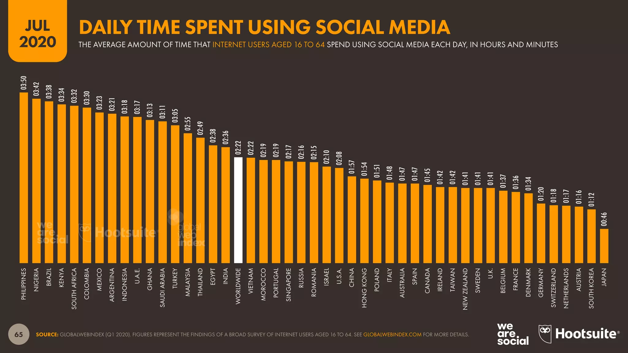 65
JUL
2020
SOURCE: GLOBALWEBINDEX (Q1 2020). FIGURES REPRESENT THE FINDINGS OF A BROAD SURVEY OF INTERNET USERS AGED 16 TO 64. SEE GLOBALWEBINDEX.COM FOR MORE DETAILS.
03:50
03:42
03:38
03:34
03:32
03:30
03:23
03:21
03:18
03:17
03:13
03:11
03:05
02:55
02:49
02:38
02:36
02:22
02:22
02:19
02:19
02:17
02:16
02:15
02:10
02:08
01:57
01:54
01:51
01:48
01:47
01:47
01:45
01:42
01:42
01:41
01:41
01:41
01:37
01:36
01:34
01:20
01:18
01:17
01:16
01:12
00:46
PHILIPPINES
NIGERIA
BRAZIL
KENYA
SOUTHAFRICA
COLOMBIA
MEXICO
ARGENTINA
INDONESIA
U.A.E.
GHANA
SAUDIARABIA
TURKEY
MALAYSIA
THAILAND
EGYPT
INDIA
WORLDWIDE
VIETNAM
MOROCCO
PORTUGAL
SINGAPORE
RUSSIA
ROMANIA
ISRAEL
U.S.A.
CHINA
HONGKONG
POLAND
ITALY
AUSTRALIA
SPAIN
CANADA
IRELAND
TAIWAN
NEWZEALAND
SWEDEN
U.K.
BELGIUM
FRANCE
DENMARK
GERMANY
SWITZERLAND
NETHERLANDS
AUSTRIA
SOUTHKOREA
JAPAN
THE AVERAGE AMOUNT OF TIME THAT INTERNET USERS AGED 16 TO 64 SPEND USING SOCIAL MEDIA EACH DAY, IN HOURS AND MINUTES
DAILY TIME SPENT USING SOCIAL MEDIA
global
web
index
 