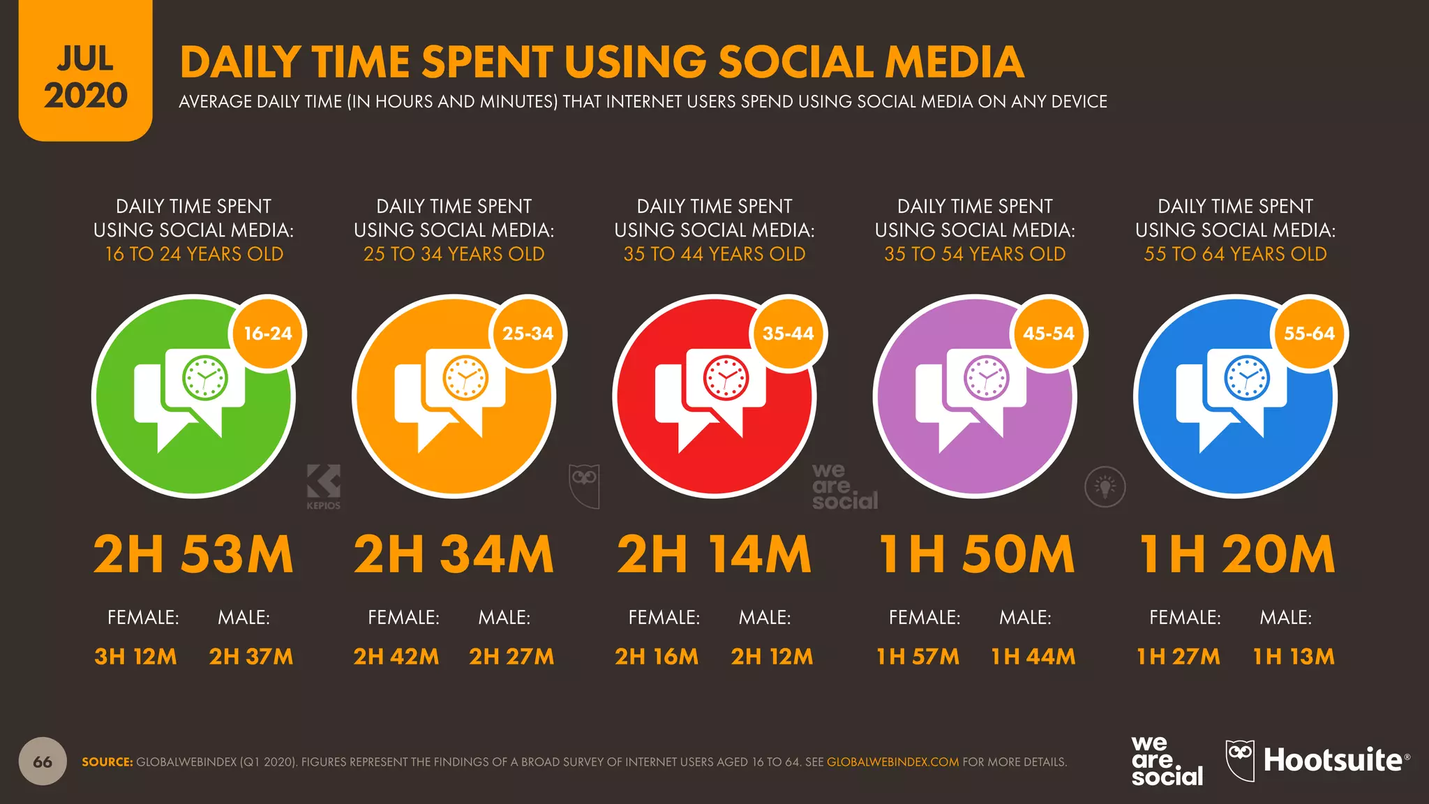 66
JUL
2020
SOURCE: GLOBALWEBINDEX (Q1 2020). FIGURES REPRESENT THE FINDINGS OF A BROAD SURVEY OF INTERNET USERS AGED 16 TO 64. SEE GLOBALWEBINDEX.COM FOR MORE DETAILS.
55-6445-5435-4425-3416-24
FEMALE: MALE: FEMALE: MALE: FEMALE: MALE: FEMALE: MALE: FEMALE: MALE:
DAILY TIME SPENT
USING SOCIAL MEDIA:
16 TO 24 YEARS OLD
DAILY TIME SPENT
USING SOCIAL MEDIA:
25 TO 34 YEARS OLD
DAILY TIME SPENT
USING SOCIAL MEDIA:
35 TO 44 YEARS OLD
DAILY TIME SPENT
USING SOCIAL MEDIA:
35 TO 54 YEARS OLD
DAILY TIME SPENT
USING SOCIAL MEDIA:
55 TO 64 YEARS OLD
3H 12M 2H 37M 2H 42M 2H 27M 2H 16M 2H 12M 1H 57M 1H 44M 1H 27M 1H 13M
2H 53M 2H 34M 2H 14M 1H 50M 1H 20M
AVERAGE DAILY TIME (IN HOURS AND MINUTES) THAT INTERNET USERS SPEND USING SOCIAL MEDIA ON ANY DEVICE
DAILY TIME SPENT USING SOCIAL MEDIA
 
