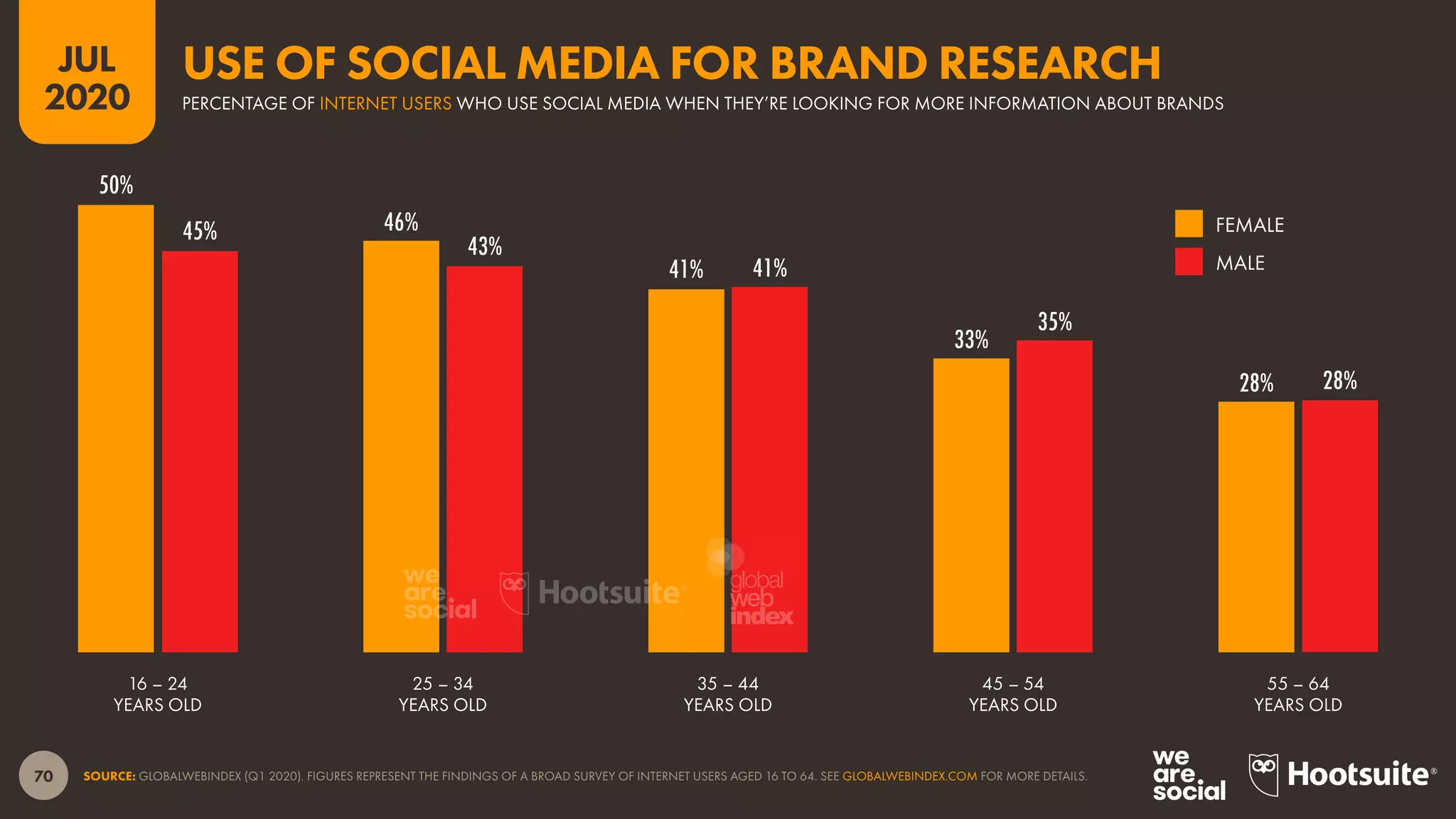 70
JUL
2020
50%
46%
41%
33%
28%
45%
43%
41%
35%
28%
SOURCE: GLOBALWEBINDEX (Q1 2020). FIGURES REPRESENT THE FINDINGS OF A BROAD SURVEY OF INTERNET USERS AGED 16 TO 64. SEE GLOBALWEBINDEX.COM FOR MORE DETAILS.
16 – 24
YEARS OLD
25 – 34
YEARS OLD
35 – 44
YEARS OLD
45 – 54
YEARS OLD
55 – 64
YEARS OLD
FEMALE
MALE
PERCENTAGE OF INTERNET USERS WHO USE SOCIAL MEDIA WHEN THEY’RE LOOKING FOR MORE INFORMATION ABOUT BRANDS
USE OF SOCIAL MEDIA FOR BRAND RESEARCH
global
web
index
 