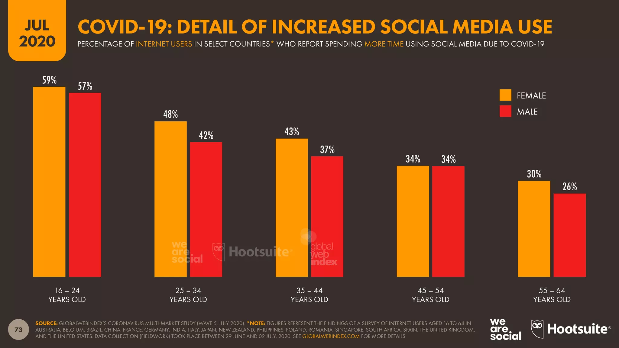 73
JUL
2020
59%
48%
43%
34%
30%
57%
42%
37%
34%
26%
SOURCE: GLOBALWEBINDEX’S CORONAVIRUS MULTI-MARKET STUDY (WAVE 5, JULY 2020). *NOTE: FIGURES REPRESENT THE FINDINGS OF A SURVEY OF INTERNET USERS AGED 16 TO 64 IN
AUSTRALIA, BELGIUM, BRAZIL, CHINA, FRANCE, GERMANY, INDIA, ITALY, JAPAN, NEW ZEALAND, PHILIPPINES, POLAND, ROMANIA, SINGAPORE, SOUTH AFRICA, SPAIN, THE UNITED KINGDOM,
AND THE UNITED STATES. DATA COLLECTION (FIELDWORK) TOOK PLACE BETWEEN 29 JUNE AND 02 JULY, 2020. SEE GLOBALWEBINDEX.COM FOR MORE DETAILS.
16 – 24
YEARS OLD
25 – 34
YEARS OLD
35 – 44
YEARS OLD
45 – 54
YEARS OLD
55 – 64
YEARS OLD
FEMALE
MALE
PERCENTAGE OF INTERNET USERS IN SELECT COUNTRIES* WHO REPORT SPENDING MORE TIME USING SOCIAL MEDIA DUE TO COVID-19
COVID-19: DETAIL OF INCREASED SOCIAL MEDIA USE
global
web
index
 