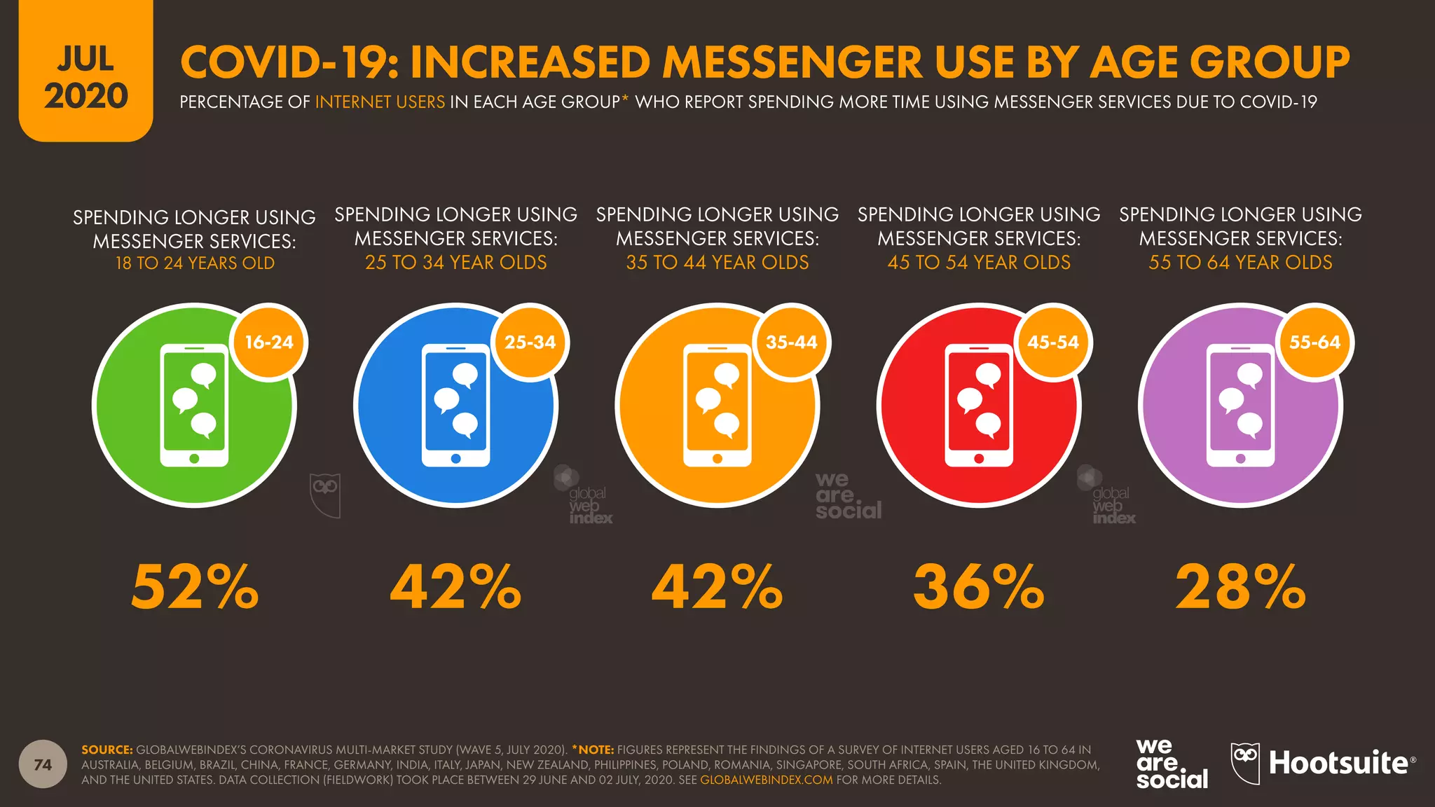 74
JUL
2020
SOURCE: GLOBALWEBINDEX’S CORONAVIRUS MULTI-MARKET STUDY (WAVE 5, JULY 2020). *NOTE: FIGURES REPRESENT THE FINDINGS OF A SURVEY OF INTERNET USERS AGED 16 TO 64 IN
AUSTRALIA, BELGIUM, BRAZIL, CHINA, FRANCE, GERMANY, INDIA, ITALY, JAPAN, NEW ZEALAND, PHILIPPINES, POLAND, ROMANIA, SINGAPORE, SOUTH AFRICA, SPAIN, THE UNITED KINGDOM,
AND THE UNITED STATES. DATA COLLECTION (FIELDWORK) TOOK PLACE BETWEEN 29 JUNE AND 02 JULY, 2020. SEE GLOBALWEBINDEX.COM FOR MORE DETAILS.
45-5435-4425-3416-24 55-64
SPENDING LONGER USING
MESSENGER SERVICES:
18 TO 24 YEARS OLD
SPENDING LONGER USING
MESSENGER SERVICES:
25 TO 34 YEAR OLDS
SPENDING LONGER USING
MESSENGER SERVICES:
35 TO 44 YEAR OLDS
SPENDING LONGER USING
MESSENGER SERVICES:
45 TO 54 YEAR OLDS
SPENDING LONGER USING
MESSENGER SERVICES:
55 TO 64 YEAR OLDS
52% 42% 42% 36% 28%
PERCENTAGE OF INTERNET USERS IN EACH AGE GROUP* WHO REPORT SPENDING MORE TIME USING MESSENGER SERVICES DUE TO COVID-19
COVID-19: INCREASED MESSENGER USE BY AGE GROUP
global
web
index
global
web
index
 