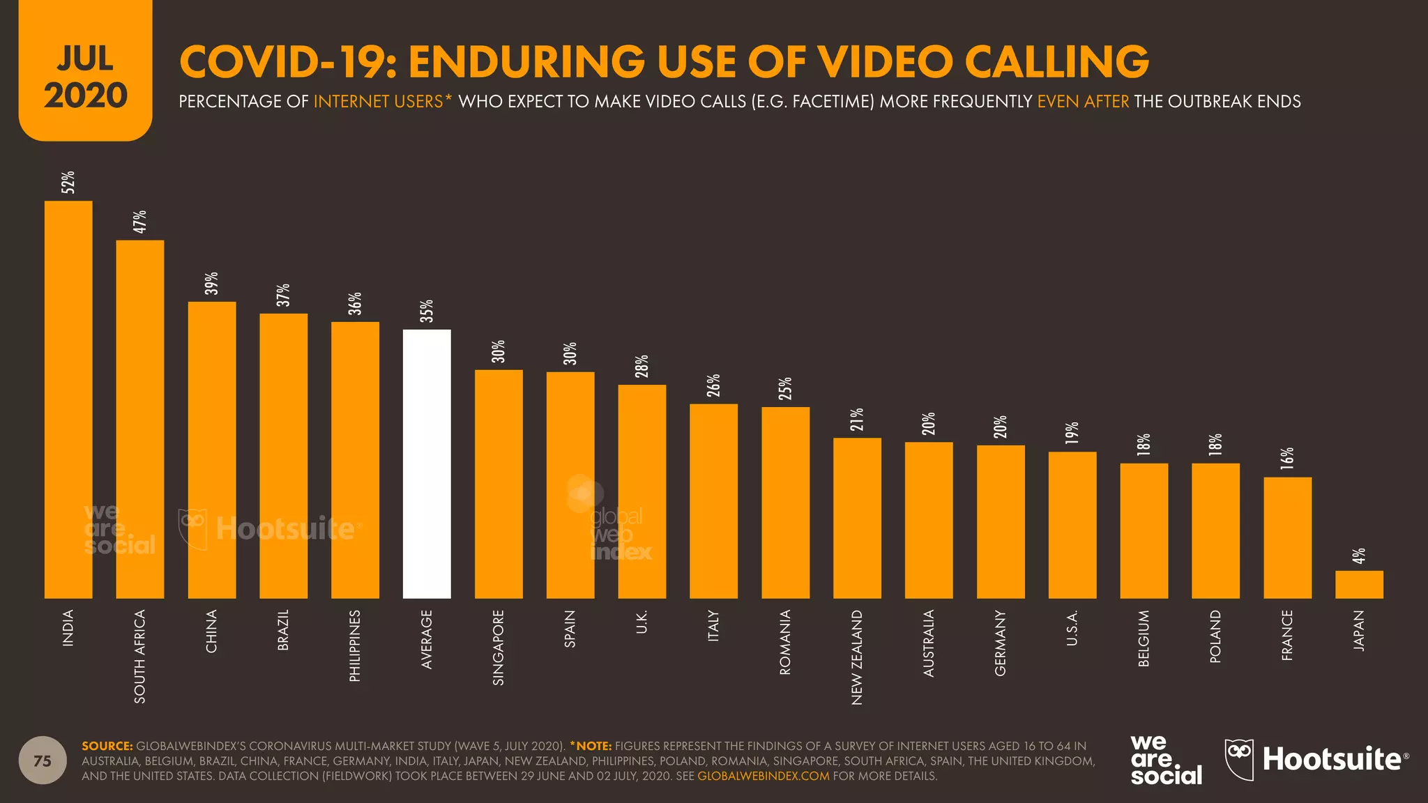 75
JUL
2020
SOURCE: GLOBALWEBINDEX’S CORONAVIRUS MULTI-MARKET STUDY (WAVE 5, JULY 2020). *NOTE: FIGURES REPRESENT THE FINDINGS OF A SURVEY OF INTERNET USERS AGED 16 TO 64 IN
AUSTRALIA, BELGIUM, BRAZIL, CHINA, FRANCE, GERMANY, INDIA, ITALY, JAPAN, NEW ZEALAND, PHILIPPINES, POLAND, ROMANIA, SINGAPORE, SOUTH AFRICA, SPAIN, THE UNITED KINGDOM,
AND THE UNITED STATES. DATA COLLECTION (FIELDWORK) TOOK PLACE BETWEEN 29 JUNE AND 02 JULY, 2020. SEE GLOBALWEBINDEX.COM FOR MORE DETAILS.
52%
47%
39%
37%
36%
35%
30%
30%
28%
26%
25%
21%
20%
20%
19%
18%
18%
16%
4%
INDIA
SOUTHAFRICA
CHINA
BRAZIL
PHILIPPINES
AVERAGE
SINGAPORE
SPAIN
U.K.
ITALY
ROMANIA
NEWZEALAND
AUSTRALIA
GERMANY
U.S.A.
BELGIUM
POLAND
FRANCE
JAPAN
PERCENTAGE OF INTERNET USERS* WHO EXPECT TO MAKE VIDEO CALLS (E.G. FACETIME) MORE FREQUENTLY EVEN AFTER THE OUTBREAK ENDS
COVID-19: ENDURING USE OF VIDEO CALLING
global
web
index
 