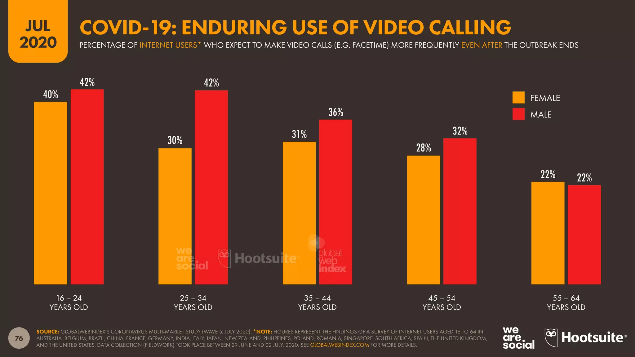 76
JUL
2020
40%
30%
31%
28%
22%
42% 42%
36%
32%
22%
SOURCE: GLOBALWEBINDEX’S CORONAVIRUS MULTI-MARKET STUDY (WAVE 5, JULY 2020). *NOTE: FIGURES REPRESENT THE FINDINGS OF A SURVEY OF INTERNET USERS AGED 16 TO 64 IN
AUSTRALIA, BELGIUM, BRAZIL, CHINA, FRANCE, GERMANY, INDIA, ITALY, JAPAN, NEW ZEALAND, PHILIPPINES, POLAND, ROMANIA, SINGAPORE, SOUTH AFRICA, SPAIN, THE UNITED KINGDOM,
AND THE UNITED STATES. DATA COLLECTION (FIELDWORK) TOOK PLACE BETWEEN 29 JUNE AND 02 JULY, 2020. SEE GLOBALWEBINDEX.COM FOR MORE DETAILS.
16 – 24
YEARS OLD
25 – 34
YEARS OLD
35 – 44
YEARS OLD
45 – 54
YEARS OLD
55 – 64
YEARS OLD
FEMALE
MALE
PERCENTAGE OF INTERNET USERS* WHO EXPECT TO MAKE VIDEO CALLS (E.G. FACETIME) MORE FREQUENTLY EVEN AFTER THE OUTBREAK ENDS
COVID-19: ENDURING USE OF VIDEO CALLING
global
web
index
 