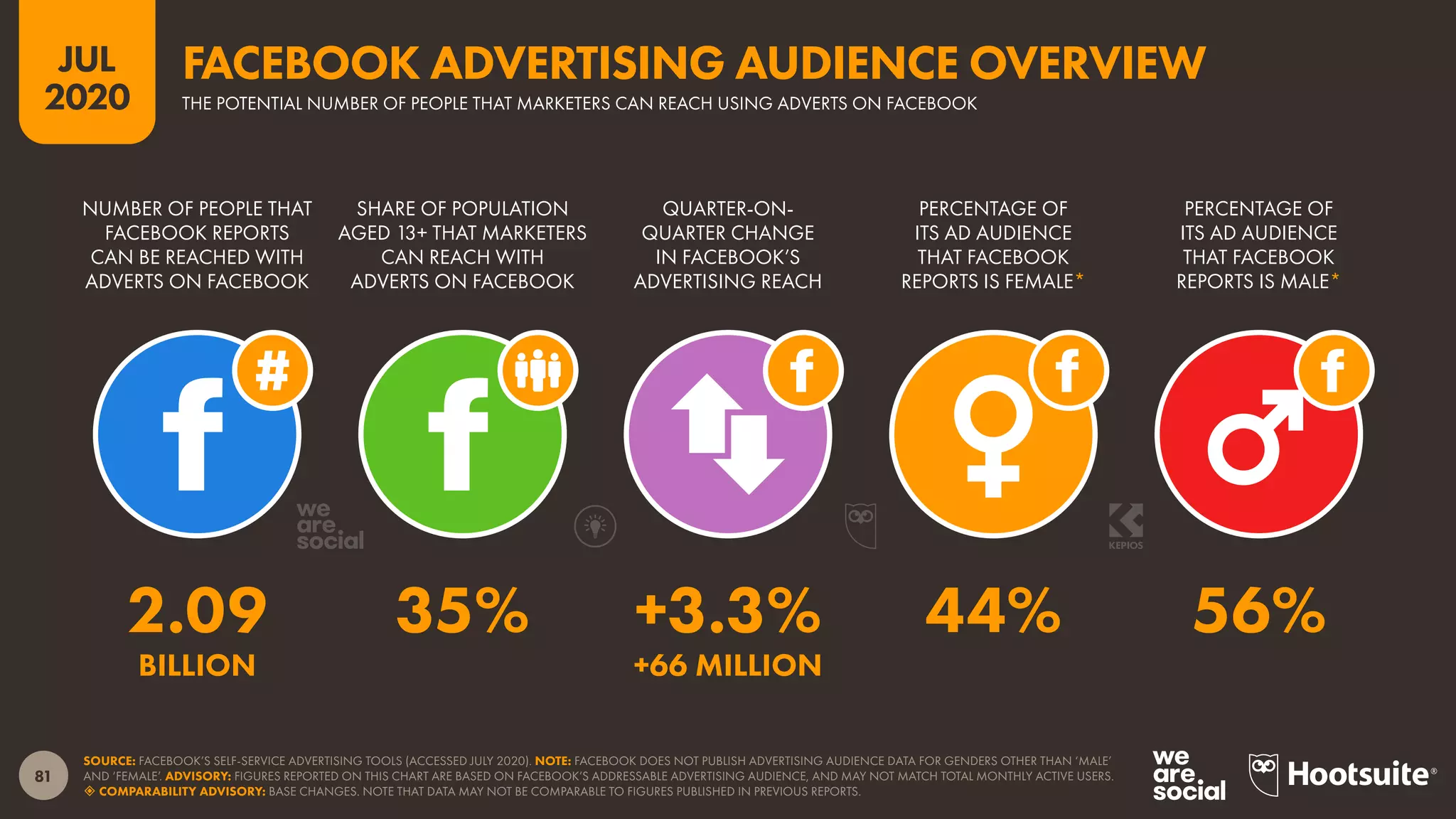 81
JUL
2020
SOURCE: FACEBOOK’S SELF-SERVICE ADVERTISING TOOLS (ACCESSED JULY 2020). NOTE: FACEBOOK DOES NOT PUBLISH ADVERTISING AUDIENCE DATA FOR GENDERS OTHER THAN ‘MALE’
AND ‘FEMALE’. ADVISORY: FIGURES REPORTED ON THIS CHART ARE BASED ON FACEBOOK’S ADDRESSABLE ADVERTISING AUDIENCE, AND MAY NOT MATCH TOTAL MONTHLY ACTIVE USERS.
 COMPARABILITY ADVISORY: BASE CHANGES. NOTE THAT DATA MAY NOT BE COMPARABLE TO FIGURES PUBLISHED IN PREVIOUS REPORTS.
NUMBER OF PEOPLE THAT
FACEBOOK REPORTS
CAN BE REACHED WITH
ADVERTS ON FACEBOOK
SHARE OF POPULATION
AGED 13+ THAT MARKETERS
CAN REACH WITH
ADVERTS ON FACEBOOK
QUARTER-ON-
QUARTER CHANGE
IN FACEBOOK’S
ADVERTISING REACH
PERCENTAGE OF
ITS AD AUDIENCE
THAT FACEBOOK
REPORTS IS FEMALE*
PERCENTAGE OF
ITS AD AUDIENCE
THAT FACEBOOK
REPORTS IS MALE*
2.09 35% +3.3% 44% 56%
BILLION +66 MILLION
THE POTENTIAL NUMBER OF PEOPLE THAT MARKETERS CAN REACH USING ADVERTS ON FACEBOOK
FACEBOOK ADVERTISING AUDIENCE OVERVIEW
 