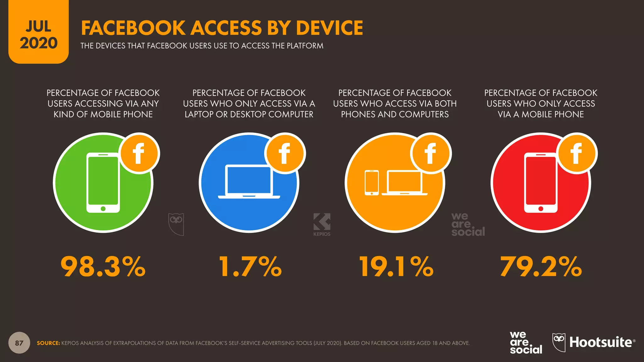87
JUL
2020
SOURCE: KEPIOS ANALYSIS OF EXTRAPOLATIONS OF DATA FROM FACEBOOK’S SELF-SERVICE ADVERTISING TOOLS (JULY 2020). BASED ON FACEBOOK USERS AGED 18 AND ABOVE.
PERCENTAGE OF FACEBOOK
USERS ACCESSING VIA ANY
KIND OF MOBILE PHONE
PERCENTAGE OF FACEBOOK
USERS WHO ONLY ACCESS VIA A
LAPTOP OR DESKTOP COMPUTER
PERCENTAGE OF FACEBOOK
USERS WHO ACCESS VIA BOTH
PHONES AND COMPUTERS
PERCENTAGE OF FACEBOOK
USERS WHO ONLY ACCESS
VIA A MOBILE PHONE
98.3% 1.7% 19.1% 79.2%
THE DEVICES THAT FACEBOOK USERS USE TO ACCESS THE PLATFORM
FACEBOOK ACCESS BY DEVICE
 