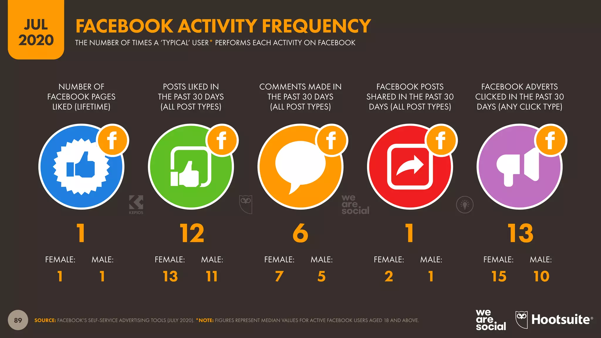 89
JUL
2020
SOURCE: FACEBOOK’S SELF-SERVICE ADVERTISING TOOLS (JULY 2020). *NOTE: FIGURES REPRESENT MEDIAN VALUES FOR ACTIVE FACEBOOK USERS AGED 18 AND ABOVE.
FEMALE: MALE: FEMALE: MALE: FEMALE: MALE: FEMALE: MALE: FEMALE: MALE:
NUMBER OF
FACEBOOK PAGES
LIKED (LIFETIME)
POSTS LIKED IN
THE PAST 30 DAYS
(ALL POST TYPES)
COMMENTS MADE IN
THE PAST 30 DAYS
(ALL POST TYPES)
FACEBOOK POSTS
SHARED IN THE PAST 30
DAYS (ALL POST TYPES)
FACEBOOK ADVERTS
CLICKED IN THE PAST 30
DAYS (ANY CLICK TYPE)
1 1 13 11 7 5 2 1 15 10
1 12 6 1 13
THE NUMBER OF TIMES A ‘TYPICAL’ USER* PERFORMS EACH ACTIVITY ON FACEBOOK
FACEBOOK ACTIVITY FREQUENCY
 