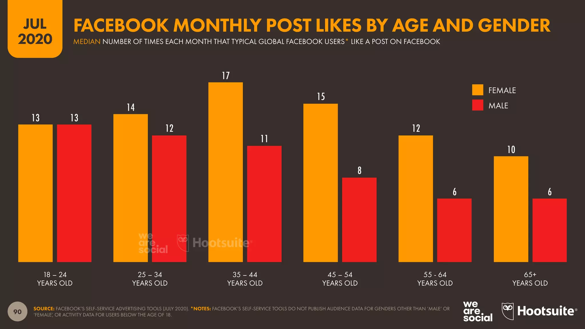 90
JUL
2020
13
14
17
15
12
10
13
12
11
8
6 6
SOURCE: FACEBOOK’S SELF-SERVICE ADVERTISING TOOLS (JULY 2020). *NOTES: FACEBOOK’S SELF-SERVICE TOOLS DO NOT PUBLISH AUDIENCE DATA FOR GENDERS OTHER THAN ‘MALE’ OR
‘FEMALE’, OR ACTIVITY DATA FOR USERS BELOW THE AGE OF 18.
18 – 24
YEARS OLD
25 – 34
YEARS OLD
35 – 44
YEARS OLD
45 – 54
YEARS OLD
55 - 64
YEARS OLD
65+
YEARS OLD
FEMALE
MALE
MEDIAN NUMBER OF TIMES EACH MONTH THAT TYPICAL GLOBAL FACEBOOK USERS* LIKE A POST ON FACEBOOK
FACEBOOK MONTHLY POST LIKES BY AGE AND GENDER
 