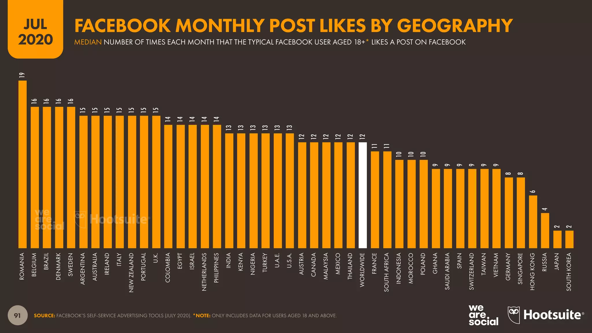 91
JUL
2020
SOURCE: FACEBOOK’S SELF-SERVICE ADVERTISING TOOLS (JULY 2020). *NOTE: ONLY INCLUDES DATA FOR USERS AGED 18 AND ABOVE.
19
16
16
16
16
15
15
15
15
15
15
15
14
14
14
14
14
13
13
13
13
13
13
12
12
12
12
12
12
11
11
10
10
10
9
9
9
9
9
9
8
8
6
4
2
2
ROMANIA
BELGIUM
BRAZIL
DENMARK
SWEDEN
ARGENTINA
AUSTRALIA
IRELAND
ITALY
NEWZEALAND
PORTUGAL
U.K.
COLOMBIA
EGYPT
ISRAEL
NETHERLANDS
PHILIPPINES
INDIA
KENYA
NIGERIA
TURKEY
U.A.E.
U.S.A.
AUSTRIA
CANADA
MALAYSIA
MEXICO
THAILAND
WORLDWIDE
FRANCE
SOUTHAFRICA
INDONESIA
MOROCCO
POLAND
GHANA
SAUDIARABIA
SPAIN
SWITZERLAND
TAIWAN
VIETNAM
GERMANY
SINGAPORE
HONGKONG
RUSSIA
JAPAN
SOUTHKOREA
MEDIAN NUMBER OF TIMES EACH MONTH THAT THE TYPICAL FACEBOOK USER AGED 18+* LIKES A POST ON FACEBOOK
FACEBOOK MONTHLY POST LIKES BY GEOGRAPHY
 