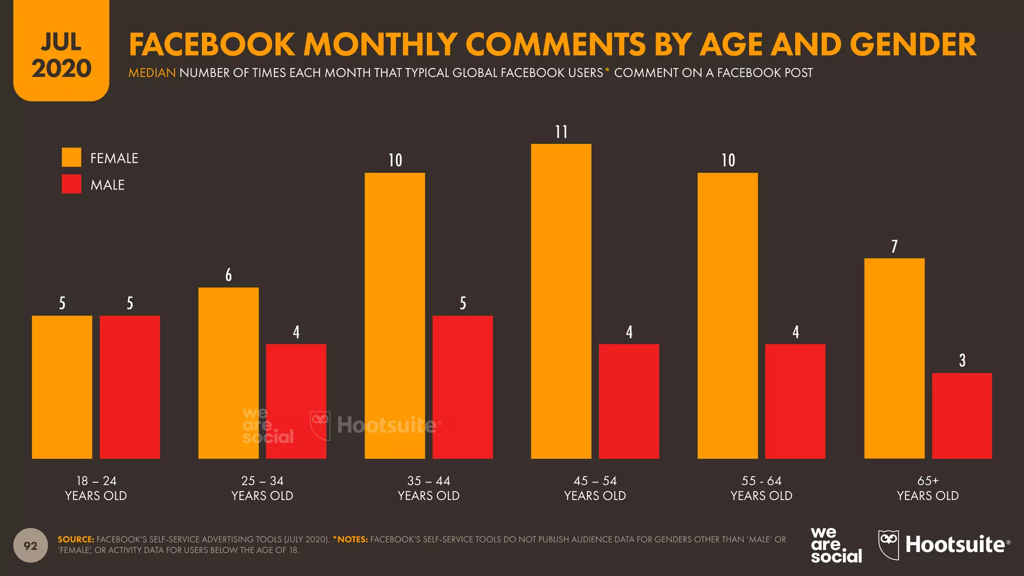 92
JUL
2020
5
6
10
11
10
7
5
4
5
4 4
3
SOURCE: FACEBOOK’S SELF-SERVICE ADVERTISING TOOLS (JULY 2020). *NOTES: FACEBOOK’S SELF-SERVICE TOOLS DO NOT PUBLISH AUDIENCE DATA FOR GENDERS OTHER THAN ‘MALE’ OR
‘FEMALE’, OR ACTIVITY DATA FOR USERS BELOW THE AGE OF 18.
18 – 24
YEARS OLD
25 – 34
YEARS OLD
35 – 44
YEARS OLD
45 – 54
YEARS OLD
55 - 64
YEARS OLD
65+
YEARS OLD
FEMALE
MALE
FACEBOOK MONTHLY COMMENTS BY AGE AND GENDER
MEDIAN NUMBER OF TIMES EACH MONTH THAT TYPICAL GLOBAL FACEBOOK USERS* COMMENT ON A FACEBOOK POST
 