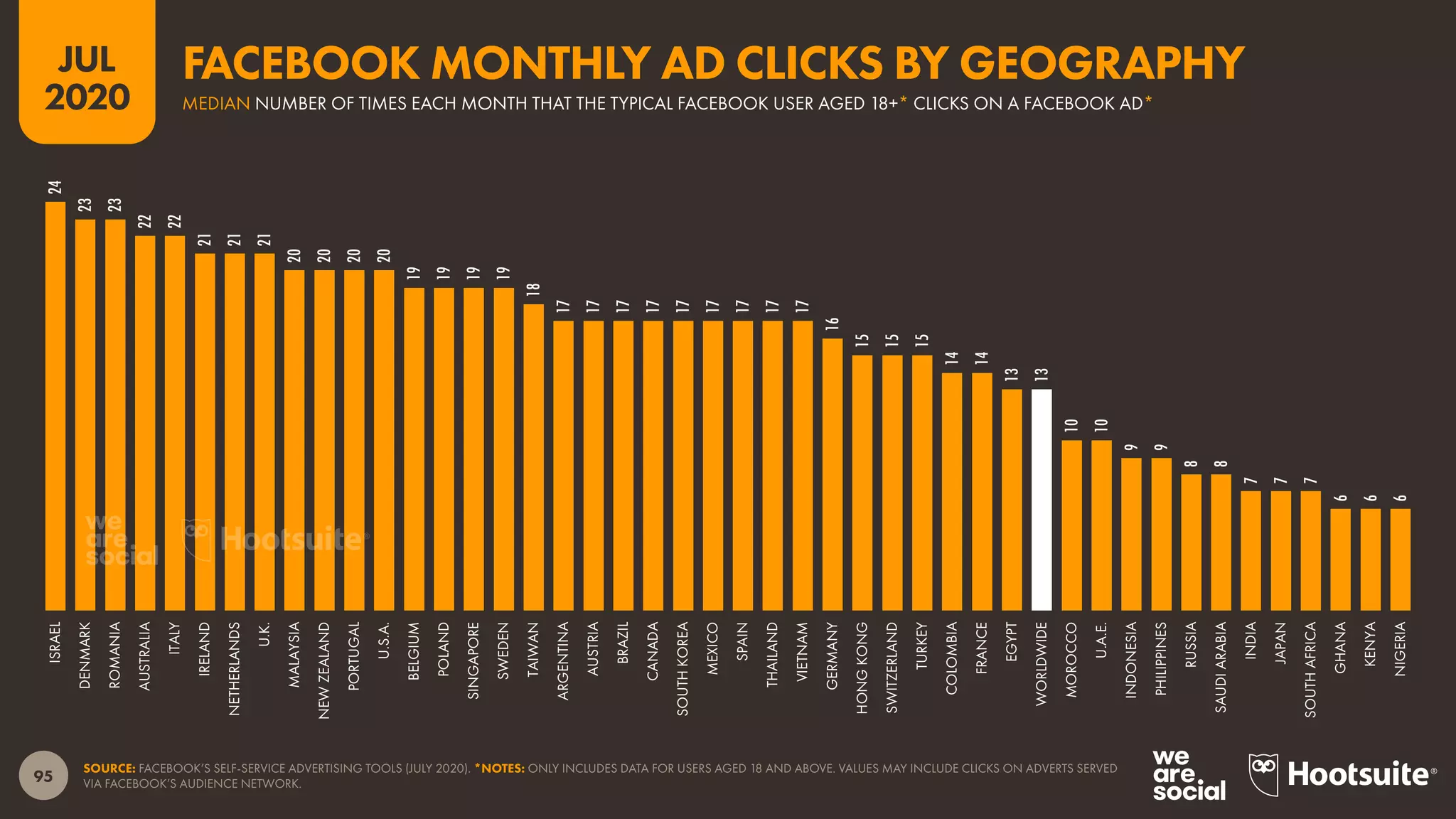 95
JUL
2020
SOURCE: FACEBOOK’S SELF-SERVICE ADVERTISING TOOLS (JULY 2020). *NOTES: ONLY INCLUDES DATA FOR USERS AGED 18 AND ABOVE. VALUES MAY INCLUDE CLICKS ON ADVERTS SERVED
VIA FACEBOOK’S AUDIENCE NETWORK.
24
23
23
22
22
21
21
21
20
20
20
20
19
19
19
19
18
17
17
17
17
17
17
17
17
17
16
15
15
15
14
14
13
13
10
10
9
9
8
8
7
7
7
6
6
6
ISRAEL
DENMARK
ROMANIA
AUSTRALIA
ITALY
IRELAND
NETHERLANDS
U.K.
MALAYSIA
NEWZEALAND
PORTUGAL
U.S.A.
BELGIUM
POLAND
SINGAPORE
SWEDEN
TAIWAN
ARGENTINA
AUSTRIA
BRAZIL
CANADA
SOUTHKOREA
MEXICO
SPAIN
THAILAND
VIETNAM
GERMANY
HONGKONG
SWITZERLAND
TURKEY
COLOMBIA
FRANCE
EGYPT
WORLDWIDE
MOROCCO
U.A.E.
INDONESIA
PHILIPPINES
RUSSIA
SAUDIARABIA
INDIA
JAPAN
SOUTHAFRICA
GHANA
KENYA
NIGERIA
MEDIAN NUMBER OF TIMES EACH MONTH THAT THE TYPICAL FACEBOOK USER AGED 18+* CLICKS ON A FACEBOOK AD*
FACEBOOK MONTHLY AD CLICKS BY GEOGRAPHY
 