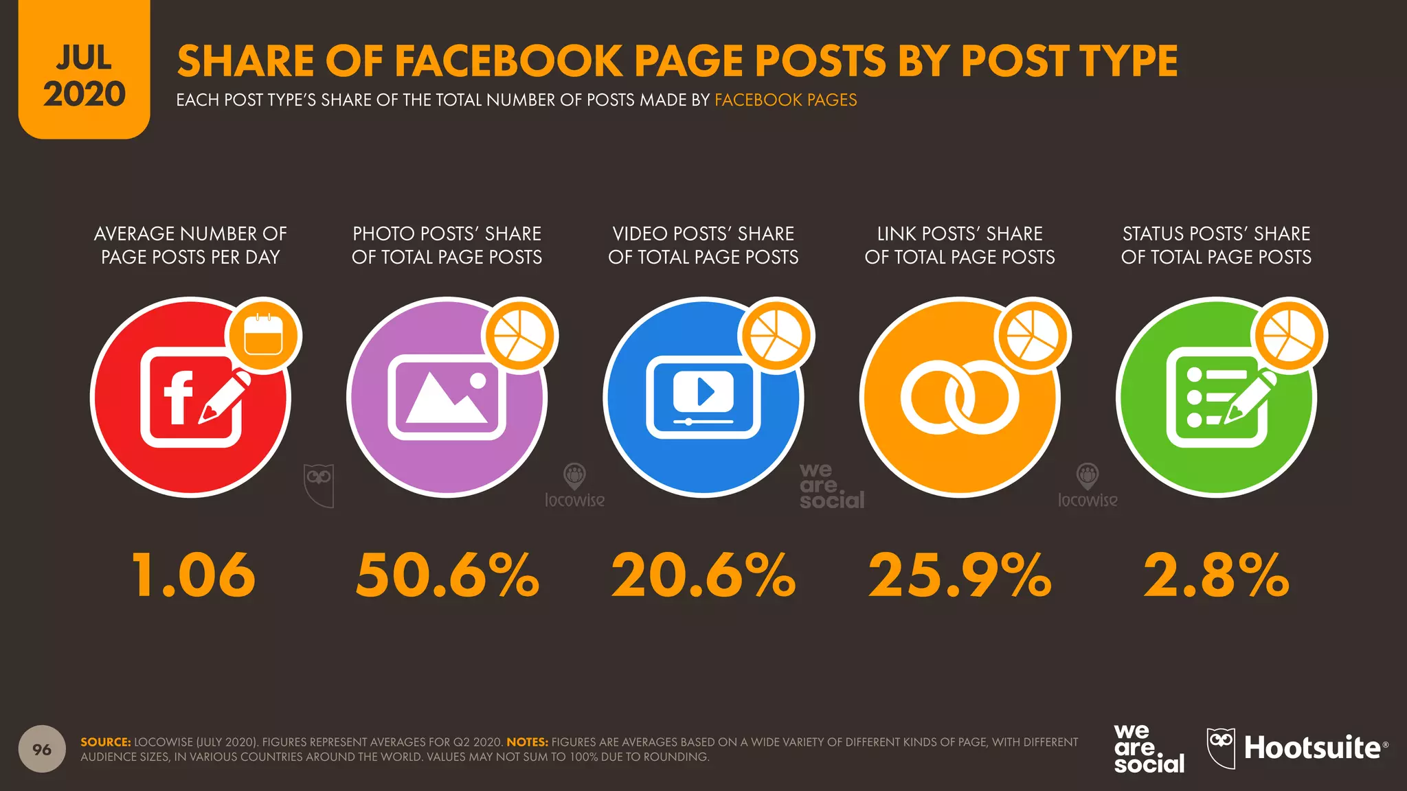 96
JUL
2020
SOURCE: LOCOWISE (JULY 2020). FIGURES REPRESENT AVERAGES FOR Q2 2020. NOTES: FIGURES ARE AVERAGES BASED ON A WIDE VARIETY OF DIFFERENT KINDS OF PAGE, WITH DIFFERENT
AUDIENCE SIZES, IN VARIOUS COUNTRIES AROUND THE WORLD. VALUES MAY NOT SUM TO 100% DUE TO ROUNDING.
AVERAGE NUMBER OF
PAGE POSTS PER DAY
PHOTO POSTS’ SHARE
OF TOTAL PAGE POSTS
VIDEO POSTS’ SHARE
OF TOTAL PAGE POSTS
LINK POSTS’ SHARE
OF TOTAL PAGE POSTS
STATUS POSTS’ SHARE
OF TOTAL PAGE POSTS
1.06 50.6% 20.6% 25.9% 2.8%
EACH POST TYPE’S SHARE OF THE TOTAL NUMBER OF POSTS MADE BY FACEBOOK PAGES
SHARE OF FACEBOOK PAGE POSTS BY POST TYPE
 