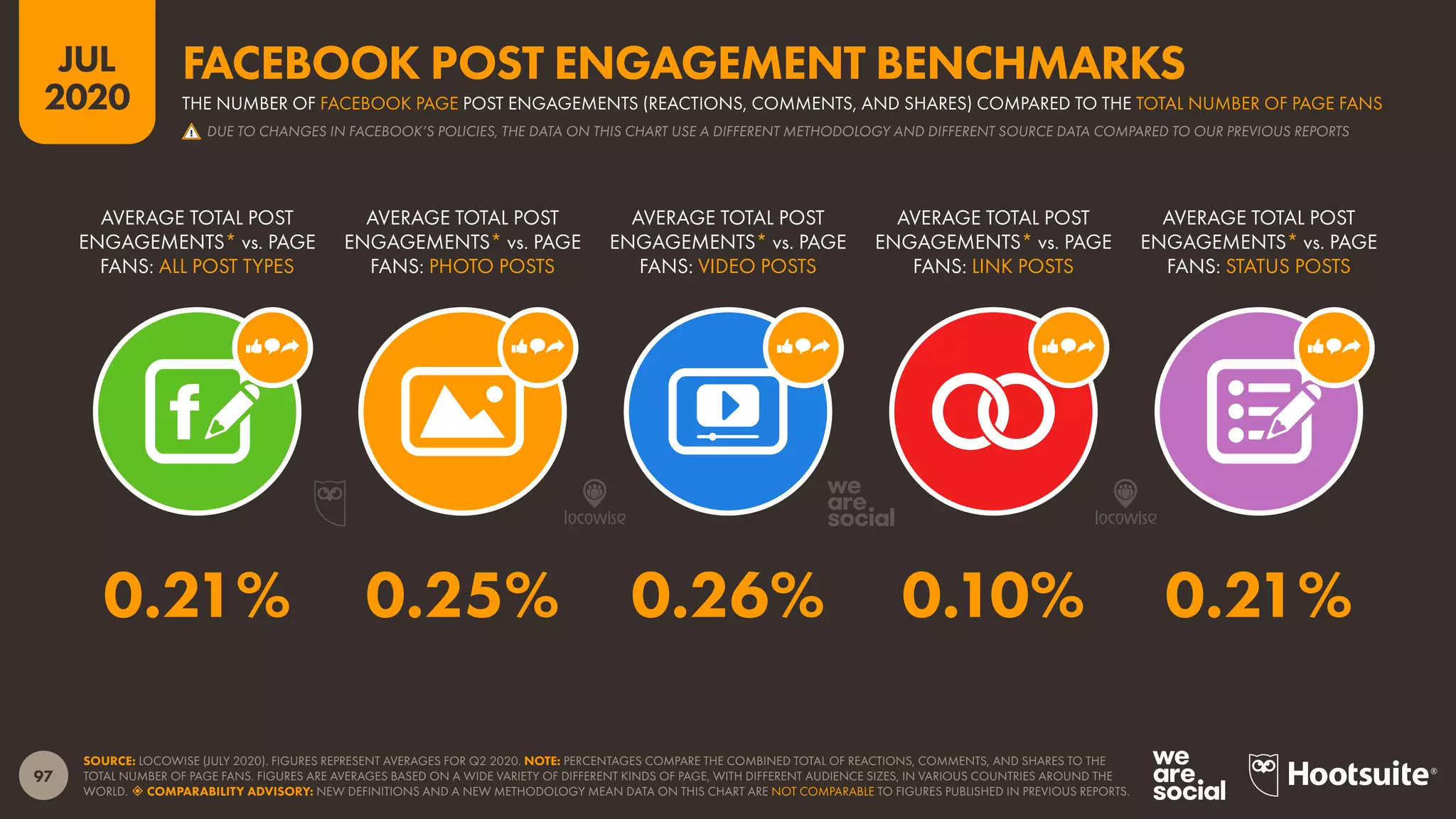 97
JUL
2020
SOURCE: LOCOWISE (JULY 2020). FIGURES REPRESENT AVERAGES FOR Q2 2020. NOTE: PERCENTAGES COMPARE THE COMBINED TOTAL OF REACTIONS, COMMENTS, AND SHARES TO THE
TOTAL NUMBER OF PAGE FANS. FIGURES ARE AVERAGES BASED ON A WIDE VARIETY OF DIFFERENT KINDS OF PAGE, WITH DIFFERENT AUDIENCE SIZES, IN VARIOUS COUNTRIES AROUND THE
WORLD.  COMPARABILITY ADVISORY: NEW DEFINITIONS AND A NEW METHODOLOGY MEAN DATA ON THIS CHART ARE NOT COMPARABLE TO FIGURES PUBLISHED IN PREVIOUS REPORTS.
!
AVERAGE TOTAL POST
ENGAGEMENTS* vs. PAGE
FANS: ALL POST TYPES
AVERAGE TOTAL POST
ENGAGEMENTS* vs. PAGE
FANS: PHOTO POSTS
AVERAGE TOTAL POST
ENGAGEMENTS* vs. PAGE
FANS: VIDEO POSTS
AVERAGE TOTAL POST
ENGAGEMENTS* vs. PAGE
FANS: LINK POSTS
AVERAGE TOTAL POST
ENGAGEMENTS* vs. PAGE
FANS: STATUS POSTS
0.21% 0.25% 0.26% 0.10% 0.21%
DUE TO CHANGES IN FACEBOOK’S POLICIES, THE DATA ON THIS CHART USE A DIFFERENT METHODOLOGY AND DIFFERENT SOURCE DATA COMPARED TO OUR PREVIOUS REPORTS
THE NUMBER OF FACEBOOK PAGE POST ENGAGEMENTS (REACTIONS, COMMENTS, AND SHARES) COMPARED TO THE TOTAL NUMBER OF PAGE FANS
FACEBOOK POST ENGAGEMENT BENCHMARKS
 