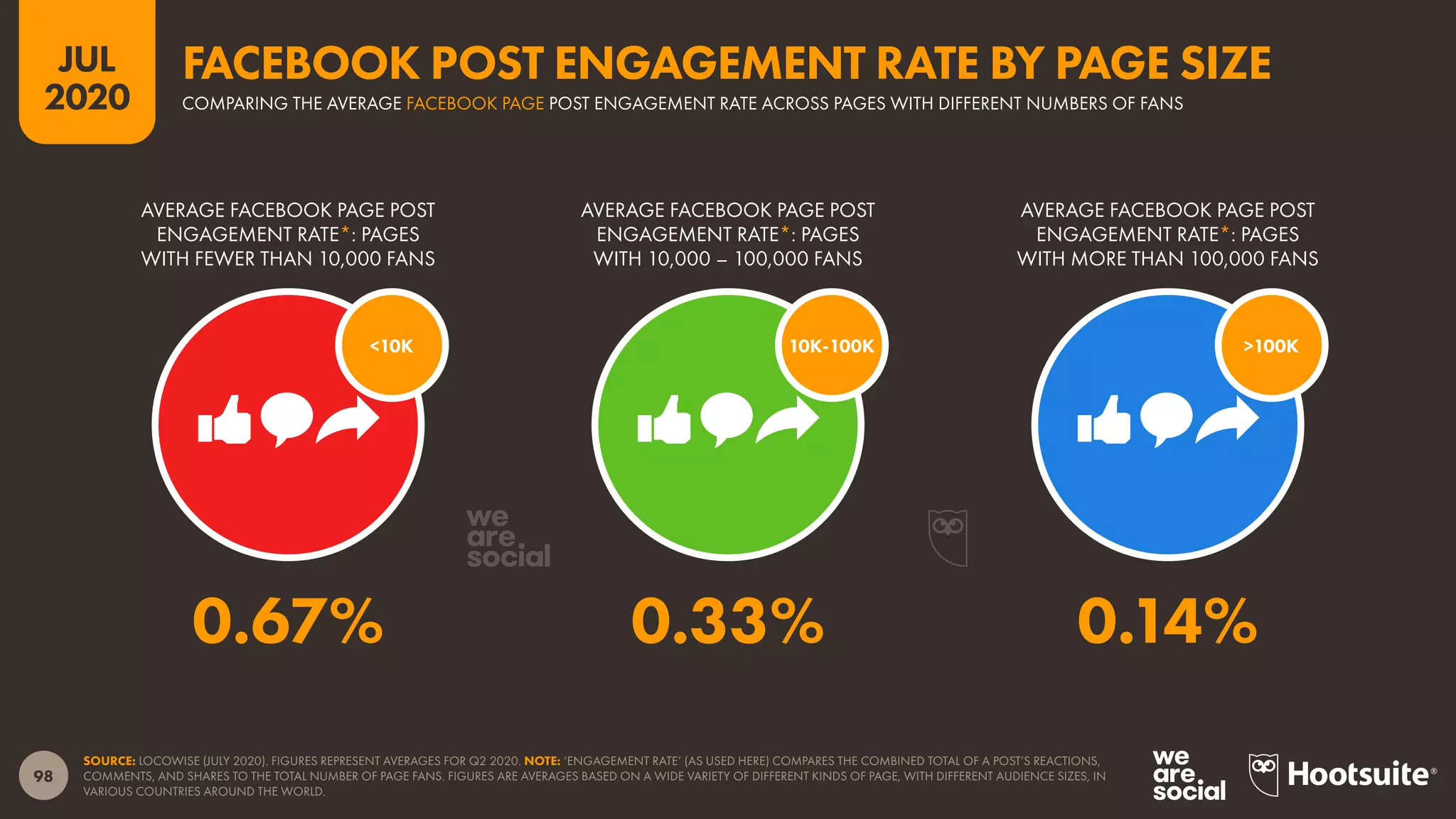 98
JUL
2020
SOURCE: LOCOWISE (JULY 2020). FIGURES REPRESENT AVERAGES FOR Q2 2020. NOTE: ‘ENGAGEMENT RATE’ (AS USED HERE) COMPARES THE COMBINED TOTAL OF A POST’S REACTIONS,
COMMENTS, AND SHARES TO THE TOTAL NUMBER OF PAGE FANS. FIGURES ARE AVERAGES BASED ON A WIDE VARIETY OF DIFFERENT KINDS OF PAGE, WITH DIFFERENT AUDIENCE SIZES, IN
VARIOUS COUNTRIES AROUND THE WORLD.
>100K10K-100K<10K
AVERAGE FACEBOOK PAGE POST
ENGAGEMENT RATE*: PAGES
WITH FEWER THAN 10,000 FANS
AVERAGE FACEBOOK PAGE POST
ENGAGEMENT RATE*: PAGES
WITH 10,000 – 100,000 FANS
AVERAGE FACEBOOK PAGE POST
ENGAGEMENT RATE*: PAGES
WITH MORE THAN 100,000 FANS
0.67% 0.33% 0.14%
COMPARING THE AVERAGE FACEBOOK PAGE POST ENGAGEMENT RATE ACROSS PAGES WITH DIFFERENT NUMBERS OF FANS
FACEBOOK POST ENGAGEMENT RATE BY PAGE SIZE
 