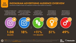 100
JUL
2020
SOURCE: FACEBOOK’S SELF-SERVICE ADVERTISING TOOLS FOR INSTAGRAM (ACCESSED JULY 2020). NOTE: FACEBOOK’S TOOLS DO NOT PUBLISH ADVERTISING AUDIENCE DATA FOR GENDERS
OTHER THAN ‘MALE’ AND ‘FEMALE’. ADVISORY: FIGURES REPORTED ON THIS CHART ARE BASED ON INSTAGRAM’S ADDRESSABLE ADVERTISING AUDIENCE, AND MAY NOT MATCH TOTAL
MONTHLY ACTIVE USERS.  COMPARABILITY ADVISORY: BASE CHANGES. NOTE THAT DATA MAY NOT BE COMPARABLE TO FIGURES PUBLISHED IN PREVIOUS REPORTS.
NUMBER OF PEOPLE THAT
INSTAGRAM REPORTS
CAN BE REACHED WITH
ADVERTS ON INSTAGRAM
SHARE OF POPULATION
AGED 13+ THAT MARKETERS
CAN REACH WITH
ADVERTS ON INSTAGRAM
QUARTER-ON-
QUARTER CHANGE
IN INSTAGRAM’S
ADVERTISING REACH
PERCENTAGE OF
ITS AD AUDIENCE
THAT INSTAGRAM
REPORTS IS FEMALE*
PERCENTAGE OF
ITS AD AUDIENCE
THAT INSTAGRAM
REPORTS IS MALE*
1.08 18% +11% 51% 49%
BILLION +111 MILLION
THE POTENTIAL NUMBER OF PEOPLE THAT MARKETERS CAN REACH USING ADVERTS ON INSTAGRAM
INSTAGRAM ADVERTISING AUDIENCE OVERVIEW
 