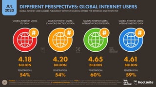 21
JUL
2020
SOURCES: ITU; CIA WORLD FACTBOOK; INTERNETWORLDSTATS; INTERNETLIVESTATS (ALL ACCESSED JULY 2020). *NOTE: ITU USER NUMBER BASED ON THE PUBLISHED PENETRATION FIGURE
COMPARED TO LATEST POPULATION DATA FROM THE UNITED NATIONS.  COMPARABILITY ADVISORY: THE FIGURE THAT WE REPORT FOR INTERNET USERS REFERENCES DATA FROM A VARIETY
OF DIFFERENT SOURCES, INCLUDING SOME SOURCES NOT FEATURED ON THIS SLIDE. AS A RESULT, OUR OVERALL FIGURE MAY NOT MATCH ANY OF THE TOTALS REPORTED ON THIS SLIDE.
GLOBAL INTERNET USERS:
ITU DATA*
GLOBAL INTERNET USERS:
CIA WORLD FACTBOOK DATA
GLOBAL INTERNET USERS:
INTERNETWORLDSTATS DATA
GLOBAL INTERNET USERS:
INTERNETLIVESTATS DATA
PENETRATION: PENETRATION: PENETRATION: PENETRATION:
4.18 4.20 4.65 4.61
BILLION BILLION BILLION BILLION
54% 54% 60% 59%
GLOBAL INTERNET USER NUMBERS PUBLISHED BY DIFFERENT SOURCES, OFFERED FOR REFERENCE AND PERSPECTIVE
DIFFERENT PERSPECTIVES: GLOBAL INTERNET USERS
 