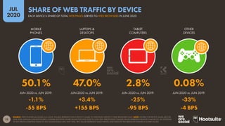23
JUL
2020
SOURCE: STATCOUNTER (ACCESSED JULY 2020). FIGURES REPRESENT EACH DEVICE’S SHARE OF WEB PAGES SERVED TO WEB BROWSERS ONLY. NOTE: FIGURES FOR DEVICE SHARE ARE FOR
JUNE 2020; ANNUAL CHANGE FIGURES COMPARE MONTHLY SHARE VALUES FOR JUNE 2020 TO JUNE 2019. PERCENTAGE CHANGE VALUES REPRESENT RELATIVE CHANGE (I.E. AN INCREASE
OF 20% FROM A STARTING VALUE OF 50% WOULD EQUAL 60%, NOT 70%). ‘BPS’ VALUES REPRESENT BASIS POINTS, AND INDICATE THE ABSOLUTE CHANGE IN SHARE VALUES.
JUN 2020 vs. JUN 2019: JUN 2020 vs. JUN 2019: JUN 2020 vs. JUN 2019: JUN 2020 vs. JUN 2019:
MOBILE
PHONES
LAPTOPS &
DESKTOPS
TABLET
COMPUTERS
OTHER
DEVICES
50.1% 47.0% 2.8% 0.08%
-1.1% +3.4% -25% -33%
-55 BPS +155 BPS -95 BPS -4 BPS
EACH DEVICE’S SHARE OF TOTAL WEB PAGES SERVED TO WEB BROWSERS IN JUNE 2020
SHARE OF WEB TRAFFIC BY DEVICE
 