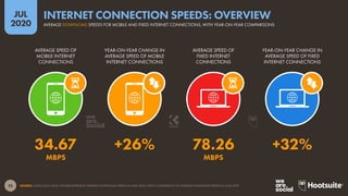 25
JUL
2020
SOURCE: OOKLA (JULY 2020). FIGURES REPRESENT AVERAGE DOWNLOAD SPEEDS IN JUNE 2020, WITH COMPARISONS TO AVERAGE DOWNLOAD SPEEDS IN JUNE 2019.
AVERAGE SPEED OF
MOBILE INTERNET
CONNECTIONS
YEAR-ON-YEAR CHANGE IN
AVERAGE SPEED OF MOBILE
INTERNET CONNECTIONS
AVERAGE SPEED OF
FIXED INTERNET
CONNECTIONS
YEAR-ON-YEAR CHANGE IN
AVERAGE SPEED OF FIXED
INTERNET CONNECTIONS
34.67 +26% 78.26 +32%
MBPS MBPS
AVERAGE DOWNLOAD SPEEDS FOR MOBILE AND FIXED INTERNET CONNECTIONS, WITH YEAR-ON-YEAR COMPARISONS
INTERNET CONNECTION SPEEDS: OVERVIEW
 
