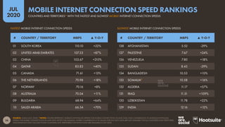 26
JUL
2020
SOURCE: OOKLA (JULY 2020). *NOTES: FIGURES REPRESENT AVERAGE DOWNLOAD SPEEDS FOR MOBILE CONNECTIONS IN JUNE 2020, AND COMPARISONS TO AVERAGE DOWNLOAD
SPEEDS FOR MOBILE CONNECTIONS IN JUNE 2019, EXCEPT FOR SOMALIA, WHERE COMPARISON IS TO VALUES FOR JULY 2019. DATA ARE NOT AVAILABLE FOR ALL COUNTRIES AND TERRITORIES,
AND RANKINGS ONLY INCLUDE THOSE COUNTRIES AND TERRITORIES FOR WHICH DATA ARE AVAILABLE IN JULY 2020.
SLOWEST MOBILE INTERNET CONNECTION SPEEDSFASTEST MOBILE INTERNET CONNECTION SPEEDS
# COUNTRY / TERRITORY MBPS ▲ Y-O-Y # COUNTRY / TERRITORY MBPS ▲ Y-O-Y
01 SOUTH KOREA 110.10 +22%
02 UNITED ARAB EMIRATES 107.53 +87%
03 CHINA 103.67 +210%
04 QATAR 83.83 +40%
05 CANADA 71.61 +13%
06 THE NETHERLANDS 70.98 +18%
07 NORWAY 70.16 +8%
08 AUSTRALIA 70.04 +11%
09 BULGARIA 68.94 +64%
10 SAUDI ARABIA 66.54 +70%
138 AFGHANISTAN 5.52 -29%
137 PALESTINE 7.67 +24%
136 VENEZUELA 7.80 +18%
135 SUDAN 8.45 -29%
134 BANGLADESH 10.53 +10%
133 SOMALIA* 10.58 +16%
132 ALGERIA 11.17 +57%
131 IRAQ 11.51 +109%
130 UZBEKISTAN 11.78 +22%
129 INDIA 12.16 +12%
COUNTRIES AND TERRITORIES* WITH THE FASTEST AND SLOWEST MOBILE INTERNET CONNECTION SPEEDS
MOBILE INTERNET CONNECTION SPEED RANKINGS
 