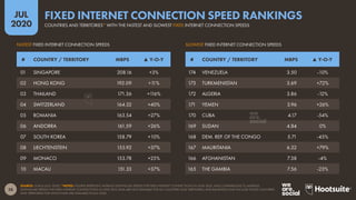 28
JUL
2020
SOURCE: OOKLA (JULY 2020). *NOTES: FIGURES REPRESENT AVERAGE DOWNLOAD SPEEDS FOR FIXED INTERNET CONNECTIONS IN JUNE 2020, AND COMPARISONS TO AVERAGE
DOWNLOAD SPEEDS FOR FIXED INTERNET CONNECTIONS IN JUNE 2019. DATA ARE NOT AVAILABLE FOR ALL COUNTRIES AND TERRITORIES, AND RANKINGS ONLY INCLUDE THOSE COUNTRIES
AND TERRITORIES FOR WHICH DATA ARE AVAILABLE IN JULY 2020.
SLOWEST FIXED INTERNET CONNECTION SPEEDSFASTEST FIXED INTERNET CONNECTION SPEEDS
# COUNTRY / TERRITORY MBPS ▲ Y-O-Y # COUNTRY / TERRITORY MBPS ▲ Y-O-Y
01 SINGAPORE 208.16 +3%
02 HONG KONG 192.09 +11%
03 THAILAND 171.36 +116%
04 SWITZERLAND 164.32 +40%
05 ROMANIA 163.54 +27%
06 ANDORRA 161.59 +26%
07 SOUTH KOREA 158.79 +10%
08 LIECHTENSTEIN 155.92 +37%
09 MONACO 153.78 +25%
10 MACAU 151.33 +37%
174 VENEZUELA 3.50 -10%
173 TURKMENISTAN 3.69 +72%
172 ALGERIA 3.86 -12%
171 YEMEN 3.96 +26%
170 CUBA 4.17 -54%
169 SUDAN 4.84 0%
168 DEM. REP. OF THE CONGO 5.71 -45%
167 MAURITANIA 6.22 +79%
166 AFGHANISTAN 7.38 -4%
165 THE GAMBIA 7.56 -23%
COUNTRIES AND TERRITORIES* WITH THE FASTEST AND SLOWEST FIXED INTERNET CONNECTION SPEEDS
FIXED INTERNET CONNECTION SPEED RANKINGS
 