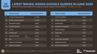 34
JUL
2020
SOURCE: GOOGLE TRENDS (ACCESSED JULY 2020); KEPIOS ANALYSIS. NOTES: THE “VOLUME GROWTH” COLUMN SHOWS THE INCREASE IN THE NUMBER OF GOOGLE SEARCHES
CONTAINING EACH QUERY DURING JUNE 2020, COMPARED TO THE EQUIVALENT GOOGLE SEARCH VOLUMES DURING MAY 2020.
# SEARCH QUERY VOLUME GROWTH# SEARCH QUERY VOLUME GROWTH
11 WETTER MORGEN +180%
12 TIEMPO MAÑANA +180%
13 BUIENRADAR +170%
14 WEATHER TOMORROW +170%
15 MÉTÉO DEMAIN +170%
16 LIVESCORE +170%
17 VNEDU +160%
18 CLIMA PARA AMANHÃ +150%
19 BREONNA TAYLOR +150%
20 WHEN IS FATHERS DAY +150%
01 SUSHANT SINGH RAJPUT +3,750%
02 LOCAL GUIDE PROGRAM +1,350%
03 BIENESTAR AZTECA +800%
04 LOTTERY SAMBAD +650%
05 LA LIGA +500%
06 FATHERS DAY +400%
07 PREMIER LEAGUE +300%
08 PS5 +250%
09 TIEMPO DE MAÑANA +200%
10 METEO DI DOMANI +180%
POPULAR GOOGLE SEARCH QUERIES WITH THE GREATEST INCREASE IN SEARCH VOLUMES BETWEEN 01 JUNE AND 30 JUNE 2020
LATEST TRENDS: RISING GOOGLE QUERIES IN JUNE 2020
 