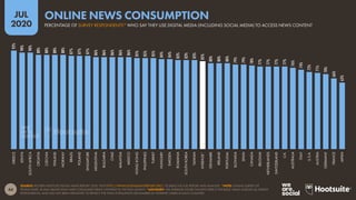 44
JUL
2020
SOURCE: REUTERS INSTITUTE DIGITAL NEWS REPORT 2020. VISIT HTTP://WWW.DIGITALNEWSREPORT.ORG/ TO READ THE FULL REPORT AND ANALYSIS. *NOTE: ONLINE SURVEY OF
PEOPLE AGED 18 AND ABOVE WHO HAVE CONSUMED NEWS CONTENT IN THE PAST MONTH. *ADVISORY: THE AVERAGE FIGURE SHOWN HERE IS THE BASIC MEAN ACROSS ALL SURVEY
RESPONDENTS, AND HAS NOT BEEN WEIGHTED TO REFLECT THE TOTAL POPULATION OR NUMBER OF INTERNET USERS IN EACH COUNTRY.
92%
90%
90%
88%
88%
88%
88%
87%
87%
87%
86%
86%
86%
86%
86%
85%
85%
85%
84%
84%
83%
83%
83%
82%
80%
80%
80%
79%
79%
78%
77%
77%
77%
77%
76%
74%
72%
71%
70%
66%
62%
GREECE
KENYA
SOUTHAFRICA
CROATIA
CZECHIA
FINLAND
NORWAY
BRAZIL
POLAND
SINGAPORE
ARGENTINA
BULGARIA
CHILE
MALAYSIA
MEXICO
HONGKONG
PHILIPPINES
TURKEY
HUNGARY
SWEDEN
ROMANIA
SOUTHKOREA
TAIWAN
AVERAGE*
DENMARK
IRELAND
PORTUGAL
SLOVAKIA
SPAIN
CANADA
BELGIUM
NETHERLANDS
SWITZERLAND
U.K.
AUSTRALIA
ITALY
U.S.A.
AUSTRIA
GERMANY
FRANCE
JAPAN
PERCENTAGE OF SURVEY RESPONDENTS* WHO SAY THEY USE DIGITAL MEDIA (INCLUDING SOCIAL MEDIA) TO ACCESS NEWS CONTENT
ONLINE NEWS CONSUMPTION
 