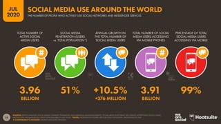 58
JUL
2020
SOURCES: KEPIOS ANALYSIS; SOCIAL MEDIA COMPANY STATEMENTS AND EARNINGS ANNOUNCEMENTS; SOCIAL MEDIA PLATFORMS’ SELF-SERVICE ADVERTISING TOOLS; CNNIC;
MEDIASCOPE; CAFEBAZAAR (ALL LATEST DATA AVAILABLE IN JULY 2020). *NOTES: PENETRATION FIGURES ARE FOR TOTAL POPULATION, REGARDLESS OF AGE.
 COMPARABILITY ADVISORY: SOURCE AND BASE CHANGES.
TOTAL NUMBER OF
ACTIVE SOCIAL
MEDIA USERS
SOCIAL MEDIA
PENETRATION (USERS
vs. TOTAL POPULATION*)
ANNUAL GROWTH IN
THE TOTAL NUMBER OF
SOCIAL MEDIA USERS
TOTAL NUMBER OF SOCIAL
MEDIA USERS ACCESSING
VIA MOBILE PHONES
PERCENTAGE OF TOTAL
SOCIAL MEDIA USERS
ACCESSING VIA MOBILE
3.96 51% +10.5% 3.91 99%
BILLION +376 MILLION BILLION
THE NUMBER OF PEOPLE WHO ACTIVELY USE SOCIAL NETWORKS AND MESSENGER SERVICES
SOCIAL MEDIA USE AROUND THE WORLD
global
web
index
 
