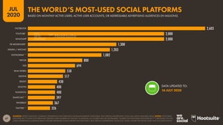 67
JUL
2020
SOURCES: KEPIOS ANALYSIS; COMPANY STATEMENTS AND EARNINGS ANNOUNCEMENTS; PLATFORMS’ SELF-SERVICE ADVERTISING TOOLS (ALL LATEST AVAILABLE DATA). NOTES: PLATFORMS
IDENTIFIED BY (*) HAVE NOT PUBLISHED UPDATED USER NUMBERS IN THE PAST 12 MONTHS, SO FIGURES WILL BE LESS RELIABLE. FIGURES FOR PLATFORMS IDENTIFIED BY (**) ARE BASED ON THE
LATEST ADVERTISING AUDIENCE REACH FIGURES REPORTED IN EACH RESPECTIVE PLATFORM’S SELF-SERVICE ADVERTISING TOOLS (JULY 2020). FIGURE FOR TIKTOK DOES NOT INCLUDE DOUYIN.
2,603
2,000
2,000
1,300
1,203
1,082
800
694
550
517
430
400
400
397
367
326
FACEBOOK
YOUTUBE*
WHATSAPP
FB MESSENGER*
WEIXIN / WECHAT
INSTAGRAM**
TIKTOK
QQ
SINA WEIBO
QZONE
REDDIT
DOUYIN
KUAISHOU
SNAPCHAT**
PINTEREST
TWITTER**
DATA UPDATED TO:
16 JULY 2020
BASED ON MONTHLY ACTIVE USERS, ACTIVE USER ACCOUNTS, OR ADDRESSABLE ADVERTISING AUDIENCES (IN MILLIONS)
THE WORLD’S MOST-USED SOCIAL PLATFORMS
 